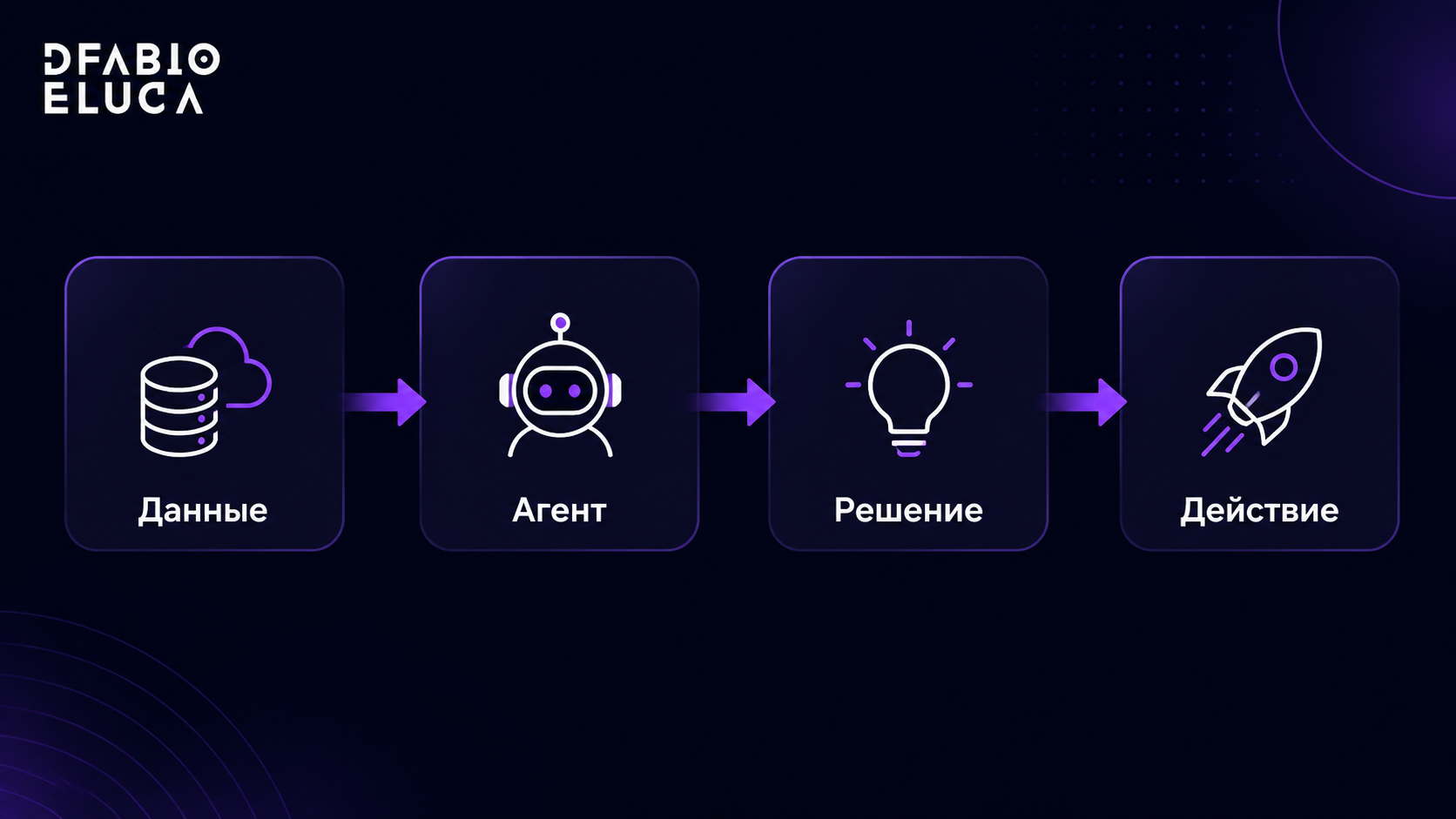 type=diagram | about=как агентный AI заменяет сегментацию на индивидуальные решения | steps=Поведение пользователя -> AI-агент анализирует -> Персональное решение -> Отправка сообщения | labels=Данные