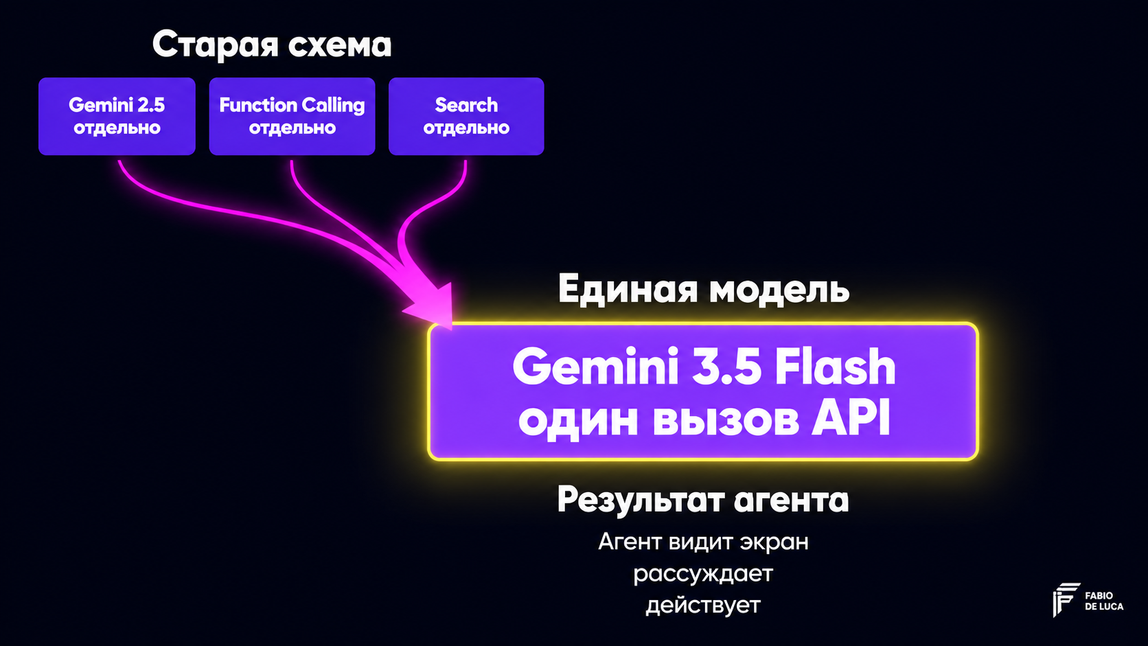 type=diagram | about=архитектурное изменение: от изолированной модели computer use к нативному инструменту внутри Gemini 3.5 Flash | steps=Gemini 2.5 отдельно + Function Calling отдельно + Search отде