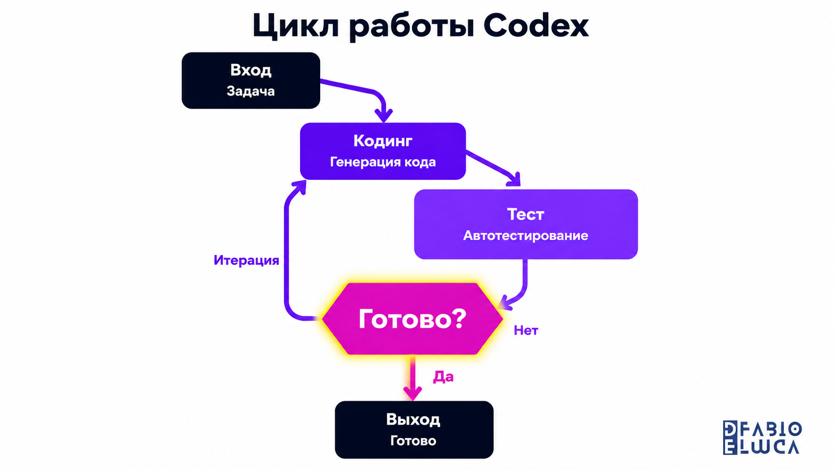 type=diagram | about=Цикл работы Codex: задача входит, агент пишет код, запускает тесты, если не прошло — итерирует, если прошло — выдаёт результат | steps=Задача -> Генерация кода -> Автотестирование