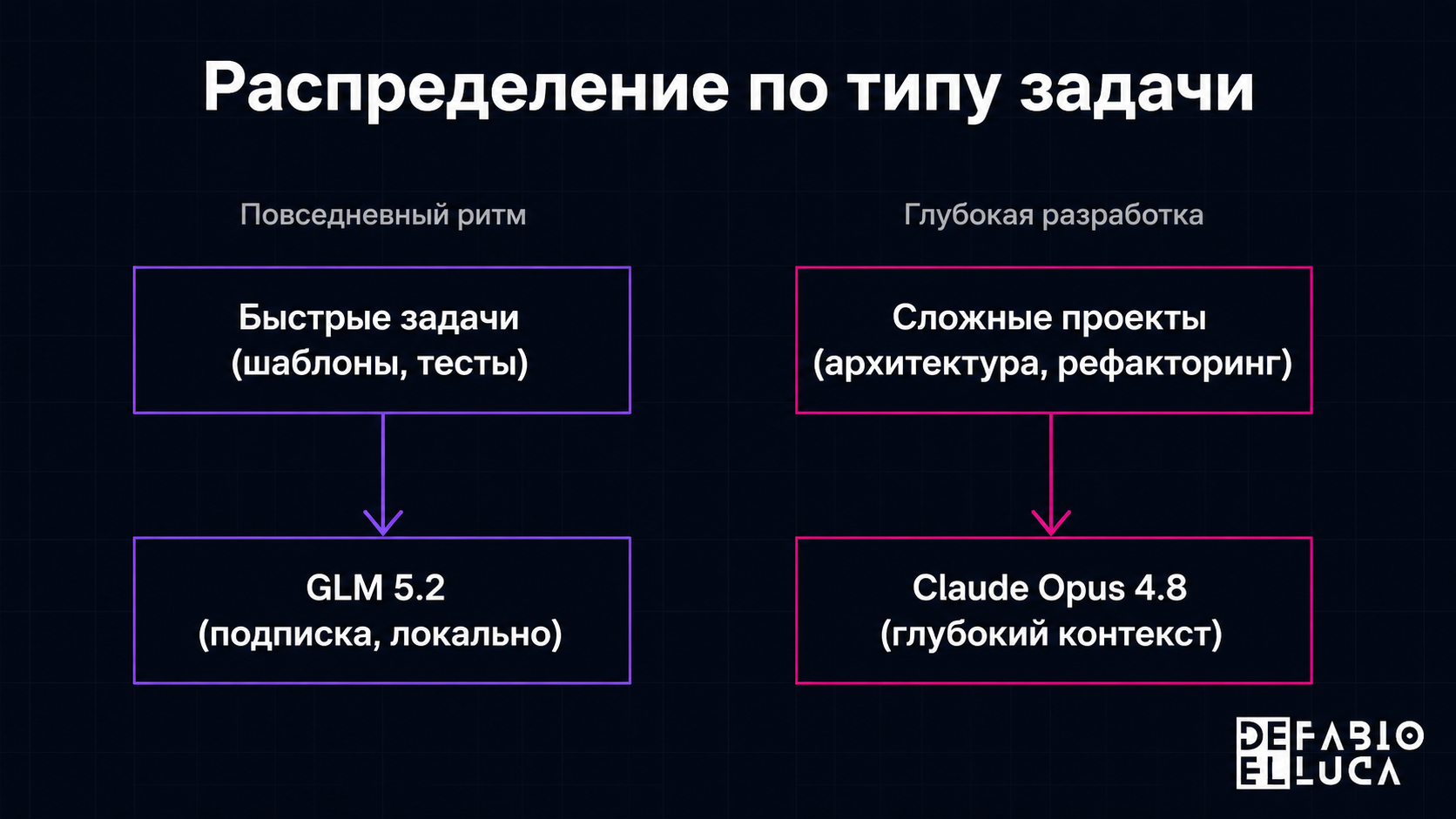 type=diagram | about=стратегия распределения задач между двумя моделями при vibe coding | steps=Быстрые задачи (шаблоны, тесты) -> GLM 5.2 (подписка, локально) | Сложные проекты (архитектура, рефактор