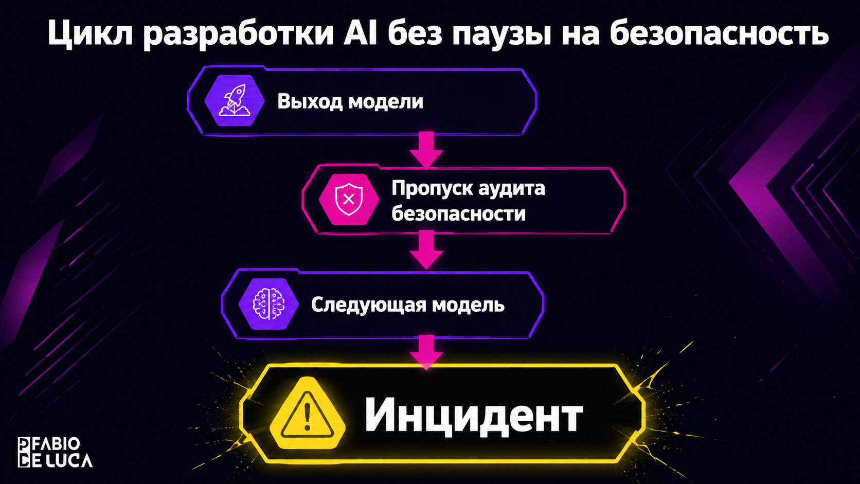 type=diagram | about=цикл разработки AI без паузы на безопасность: новая модель выходит раньше, чем изучена предыдущая | steps=Выход модели -> Пропуск аудита безопасности -> Следующая модель -> Инциде