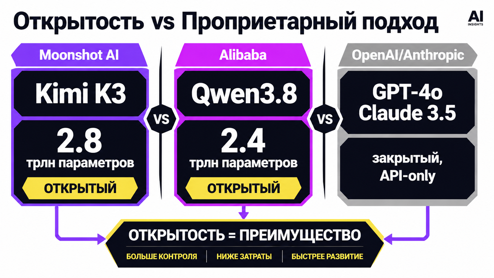 type=diagram | about=сравнение двух моделей Kimi K3 и Qwen3.8 по ключевым параметрам на фоне проприетарного подхода OpenAI/Anthropic | steps=Kimi K3 (2.8 трлн параметров, открытый) -> Qwen3.8 (2.4 трл