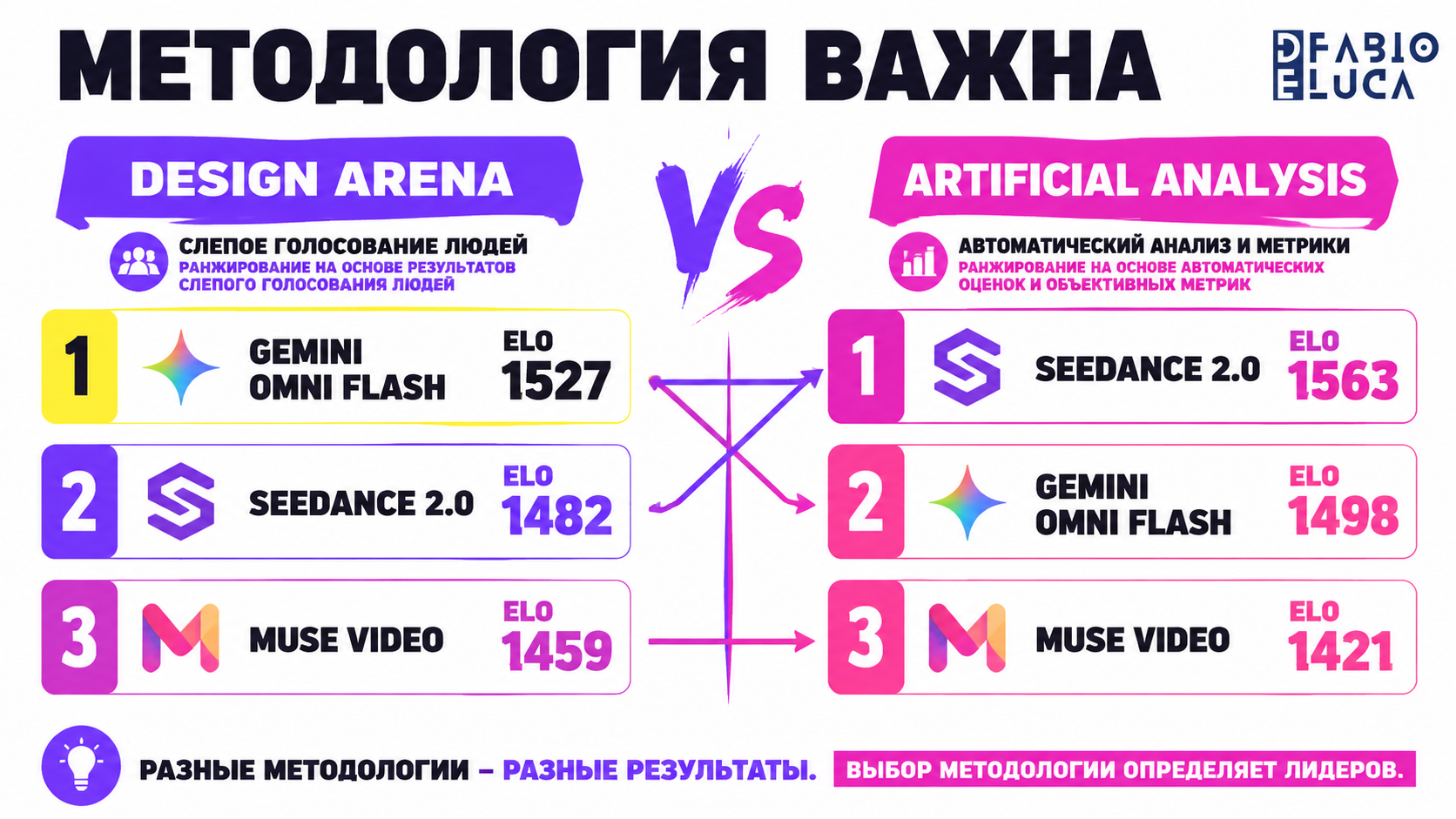 type=diagram | about=сравнение позиций моделей на двух разных leaderboard: Design Arena vs Artificial Analysis — разные победители, разная методология | steps=Design Arena (слепое голосование людей) -