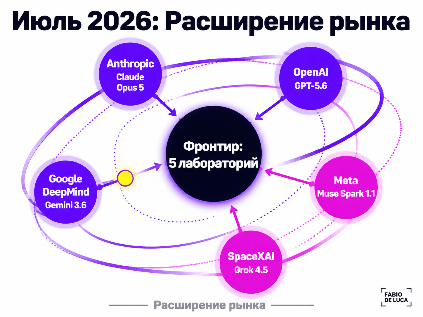 type=diagram | about=Five frontier AI labs in July 2026 - Anthropic, OpenAI, Google DeepMind, Meta, SpaceXAI replacing the old big three | steps=Anthropic (Claude Opus 5) -> OpenAI (GPT-5.6) -> Google
