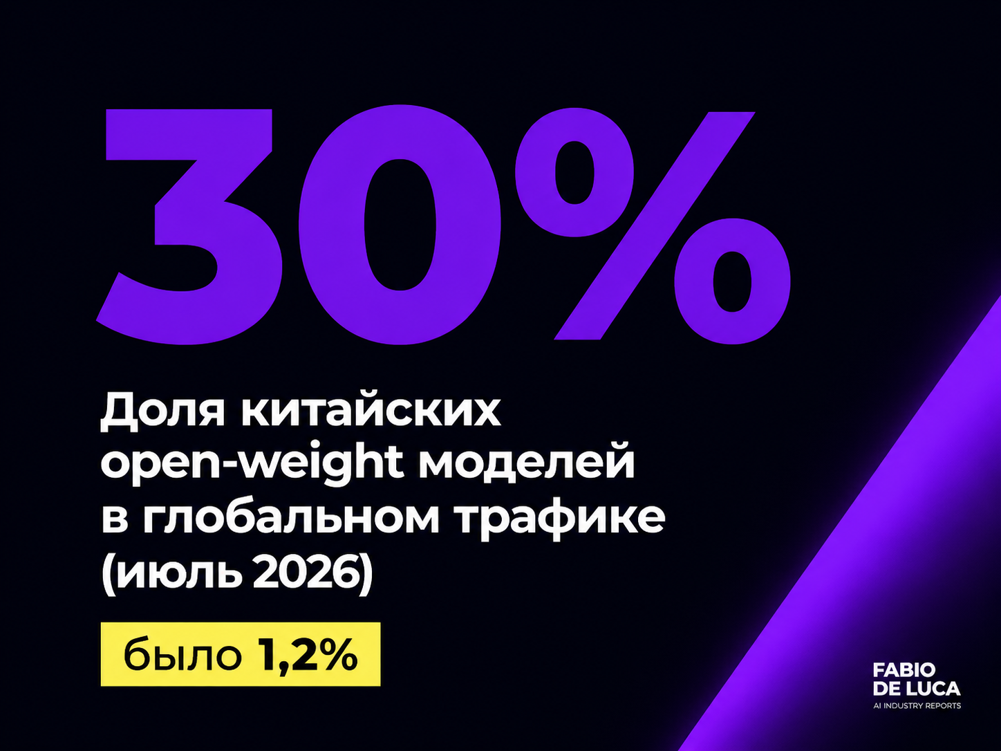 type=stat_card | about=Chinese open-weight models share of global usage - July 2026 vs eleven months prior | stat=30% | caption=Доля китайских open-weight моделей в глобальном трафике (июль 2026) | vi