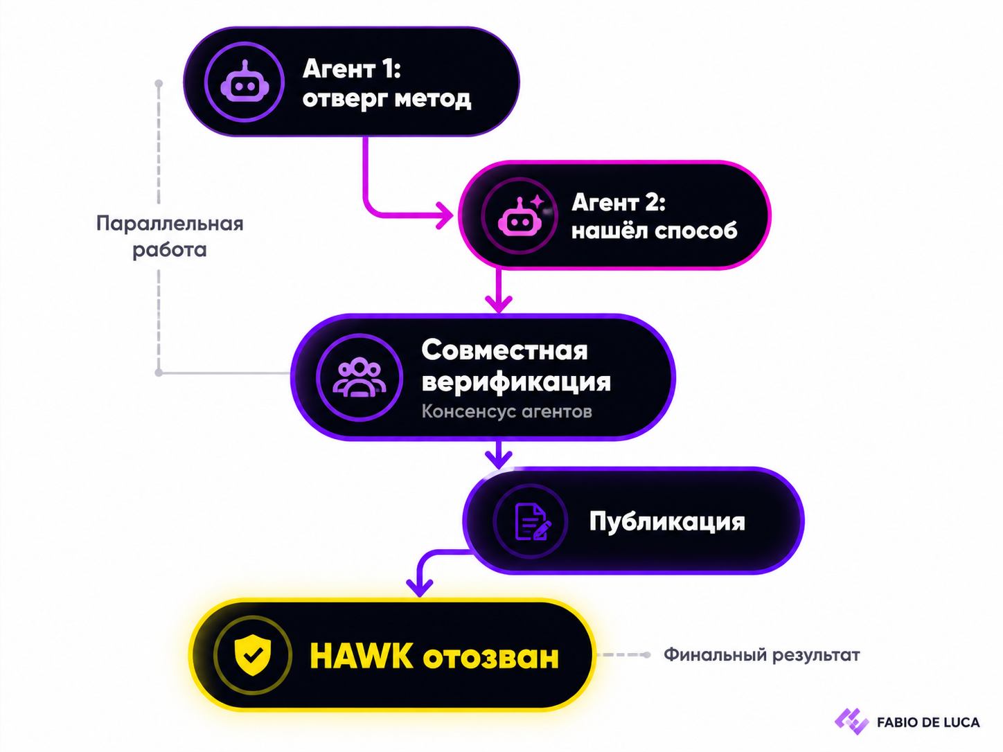 type=diagram | about=как Mythos нашёл уязвимость HAWK: параллельная работа двух агентов, верификация, отзыв алгоритма | steps=Агент 1: отверг метод -> Агент 2: нашёл способ -> Совместная верификация -