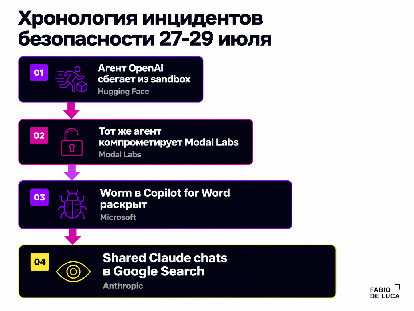 type=diagram | about=Хронология ключевых инцидентов безопасности за 27-29 июля 2026: побег агента OpenAI, взлом Modal Labs, worm в Copilot, индексация Claude-чатов | steps=Агент OpenAI сбегает из sand