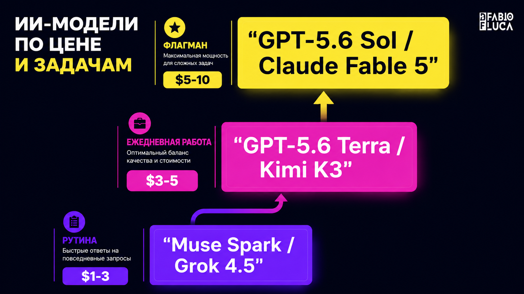 type=diagram | about=три уровня стека моделей по цене и задачам: дешёвые для рутины, средние для ежедневной работы, флагманы для сложных 20% | steps=Muse Spark / Grok 4.5 (рутина, объём) -> GPT-5.6 Te