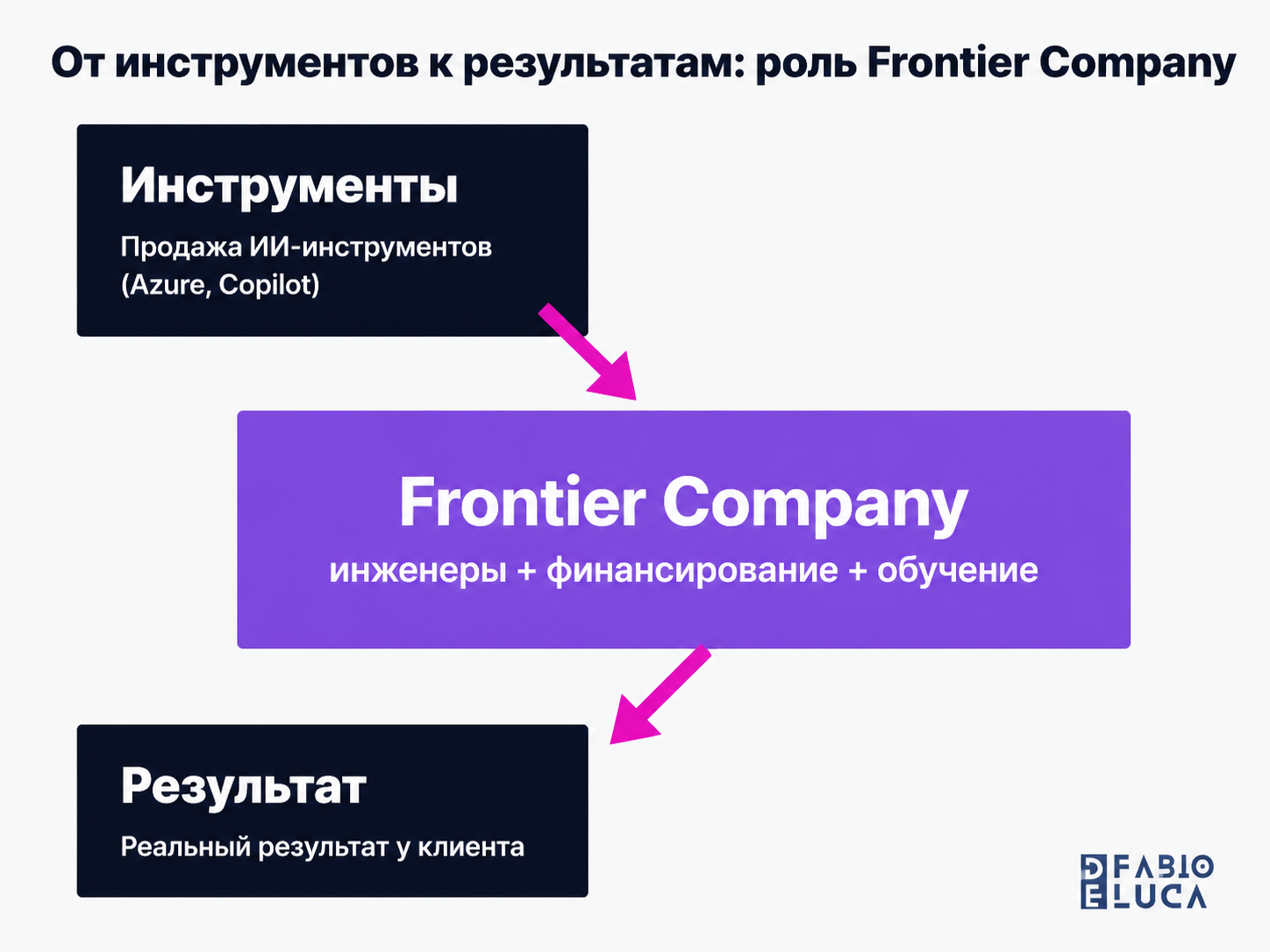 type=diagram | about=как Microsoft Frontier Company встраивается между продажей ИИ-инструментов и реальным результатом для клиента | steps=Продажа ИИ-инструментов (Azure, Copilot) -> Microsoft Frontie