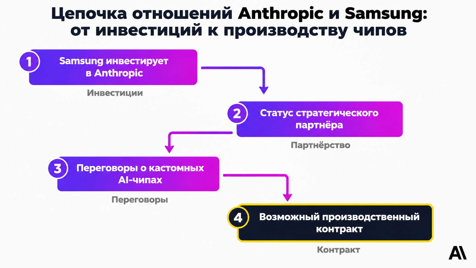 type=diagram | about=Цепочка отношений Anthropic и Samsung: от инвестиций к производству чипов | steps=Samsung инвестирует в Anthropic -> Статус стратегического партнёра -> Переговоры о кастомных AI-ч