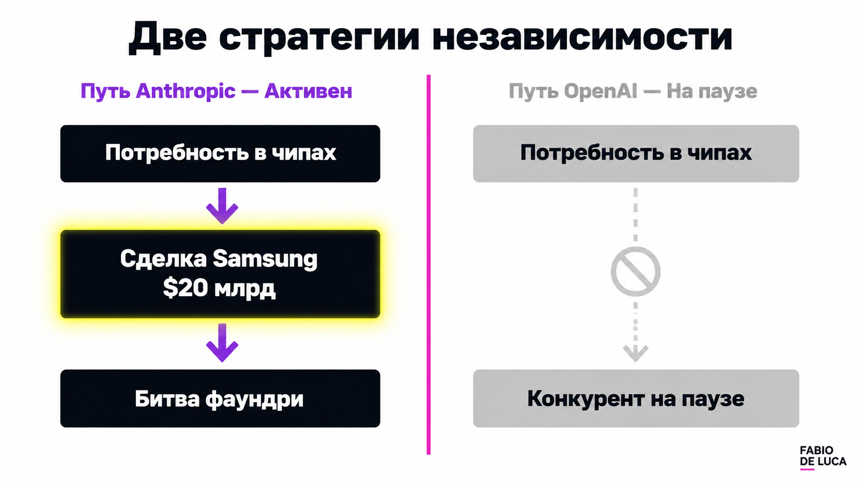 type=diagram | about=Схема конкуренции: Anthropic выбирает между Samsung Foundry и TSMC как производителем чипов, пока OpenAI приостановил аналогичные переговоры с Samsung | steps=Anthropic нуждается 