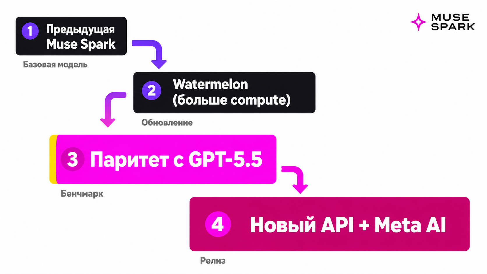 type=diagram | about=Watermelon обновляет стек Meta AI: новая модель заменяет предыдущую Muse Spark, добавляя агентные и кодинг-возможности сравнимые с GPT-5.5 | steps=Предыдущая Muse Spark -> Waterme