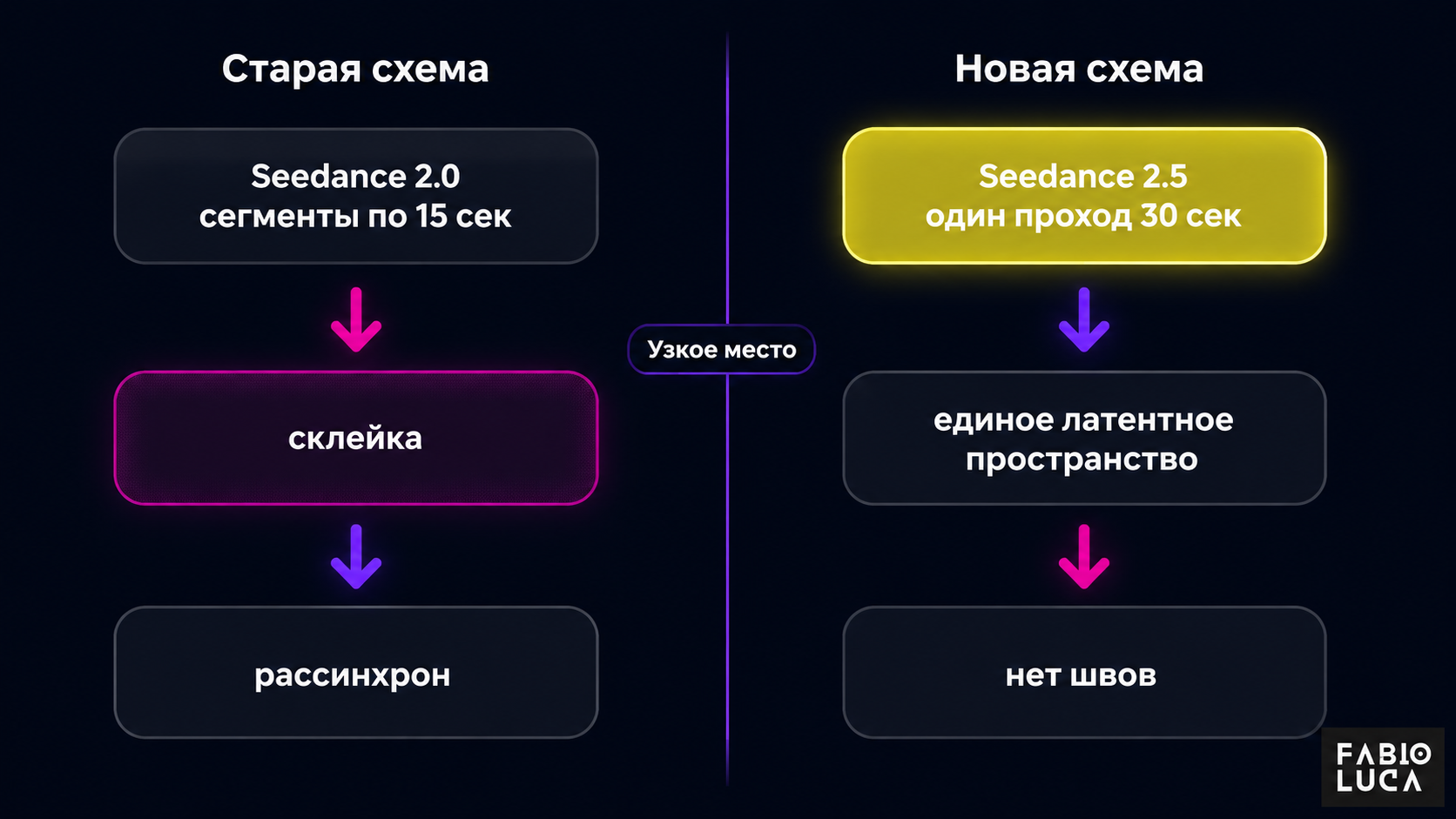type=diagram | about=три уровня архитектурных отличий Seedance 2.5 от 2.0: одиночный проход вместо склейки, 50 референсов вместо 15, совместная аудио-видео генерация | steps=Seedance 2.0: сегменты по 