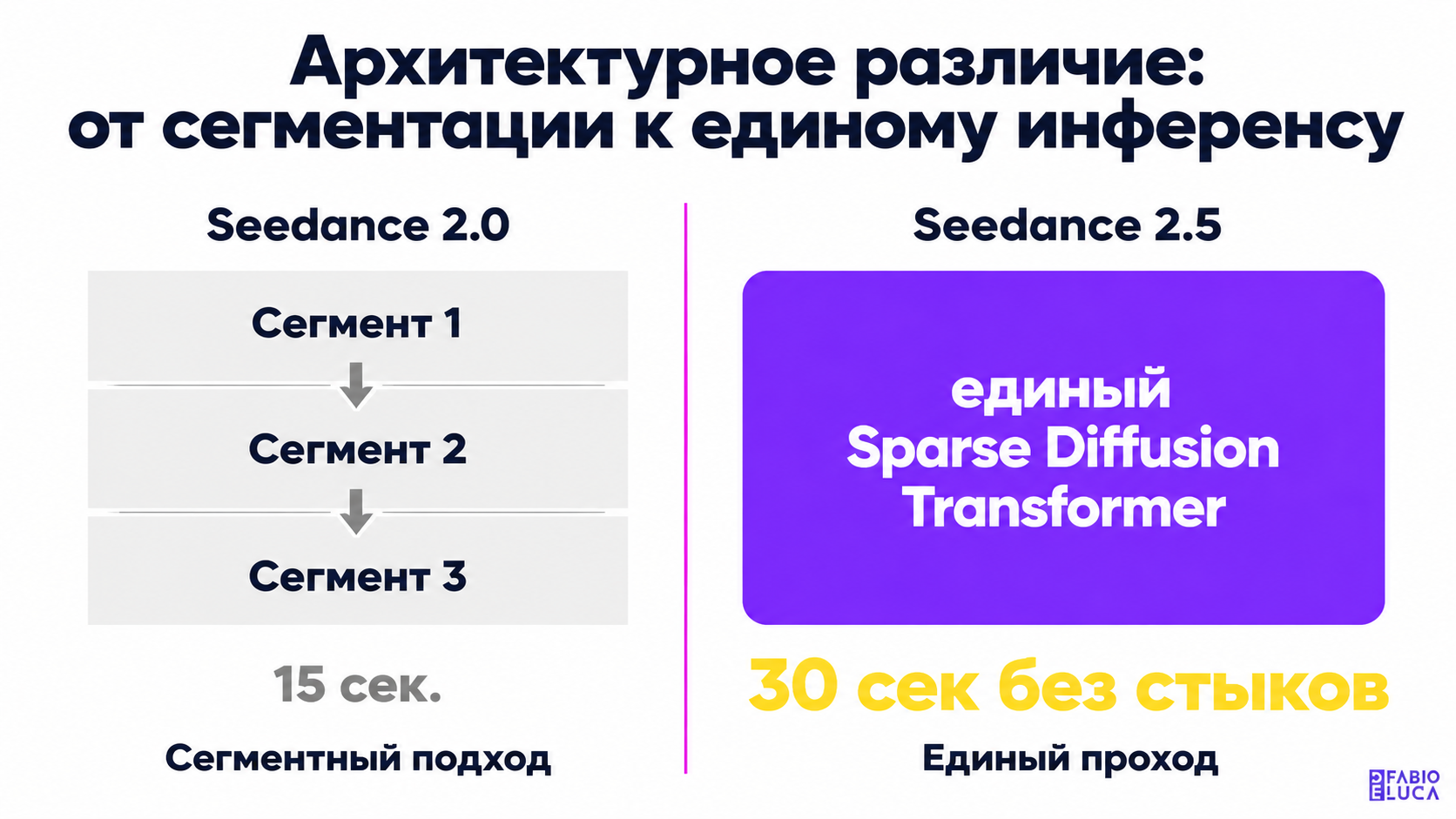 type=diagram | about=Архитектурное различие Seedance 2.0 vs 2.5: сегментная склейка против единого инференс-прохода | steps=Seedance 2.0: генерация сегмента 1 -> сегмент 2 -> сегмент 3 -> склейка -> 1