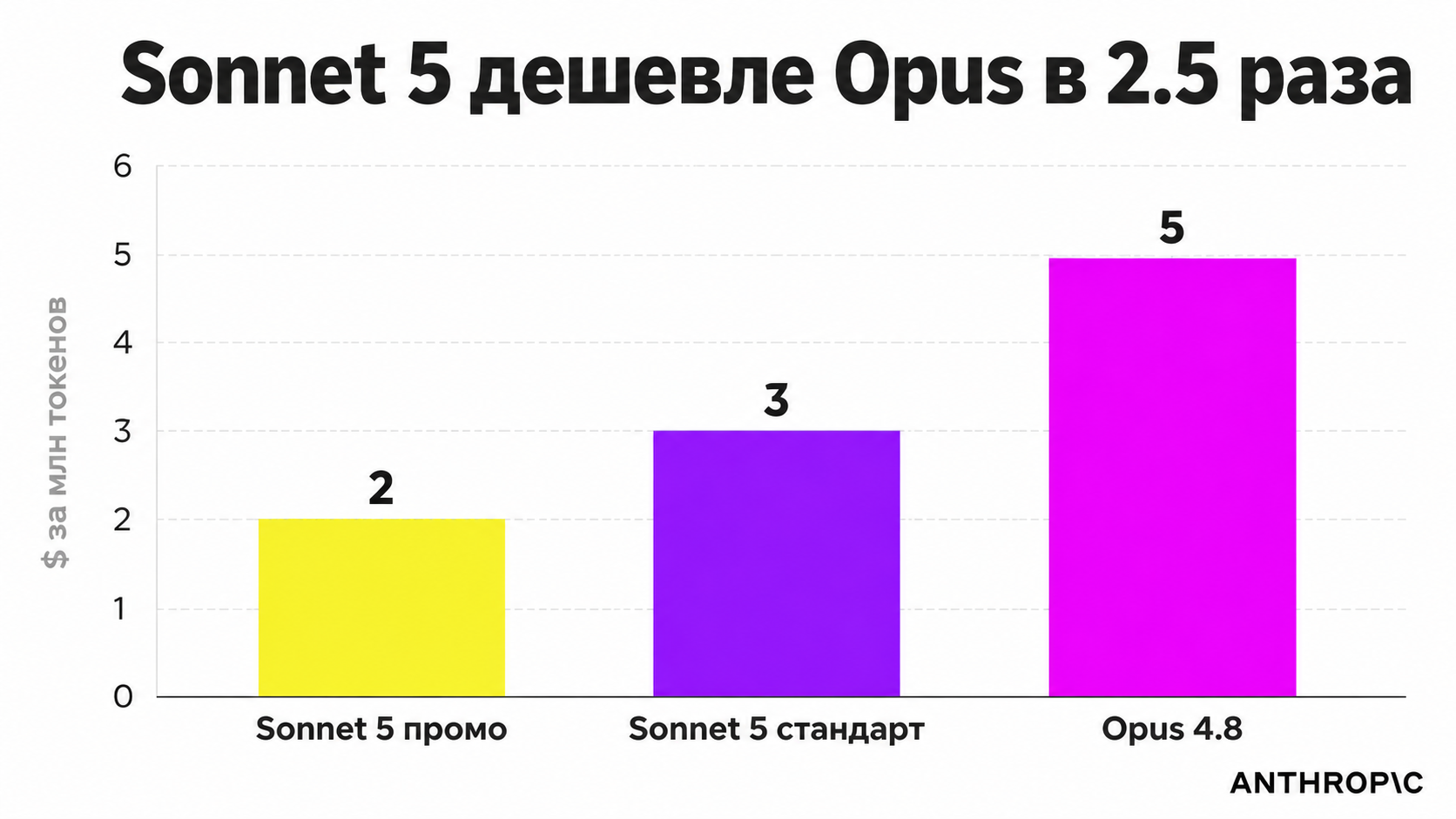 type=chart | about=сравнение цен на токены для Sonnet 5 (промо), Sonnet 5 (стандарт) и Opus 4.8 | headline=Sonnet 5 дешевле Opus в 2.5 раза | chart_type=bar | data=Sonnet 5 промо вход:2; Sonnet 5 стан