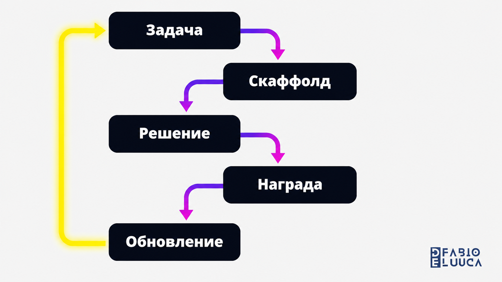 type=diagram | about=двухстадийный процесс обучения Ornith-1.0: генерация скаффолда и решения с общей наградой | steps=Задача -> Генерация скаффолда -> Генерация решения -> Оценка награды -> Обновлени