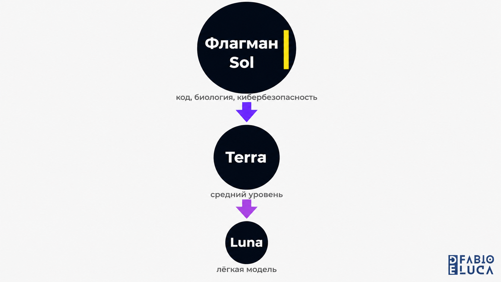 type=diagram | about=Иерархия трёх моделей GPT-5.6: Sol (флагман), Terra и Luna, и их позиционирование по специализации и доступности | steps=Sol (флагман: код, биология, кибербезопасность) -> Terra (