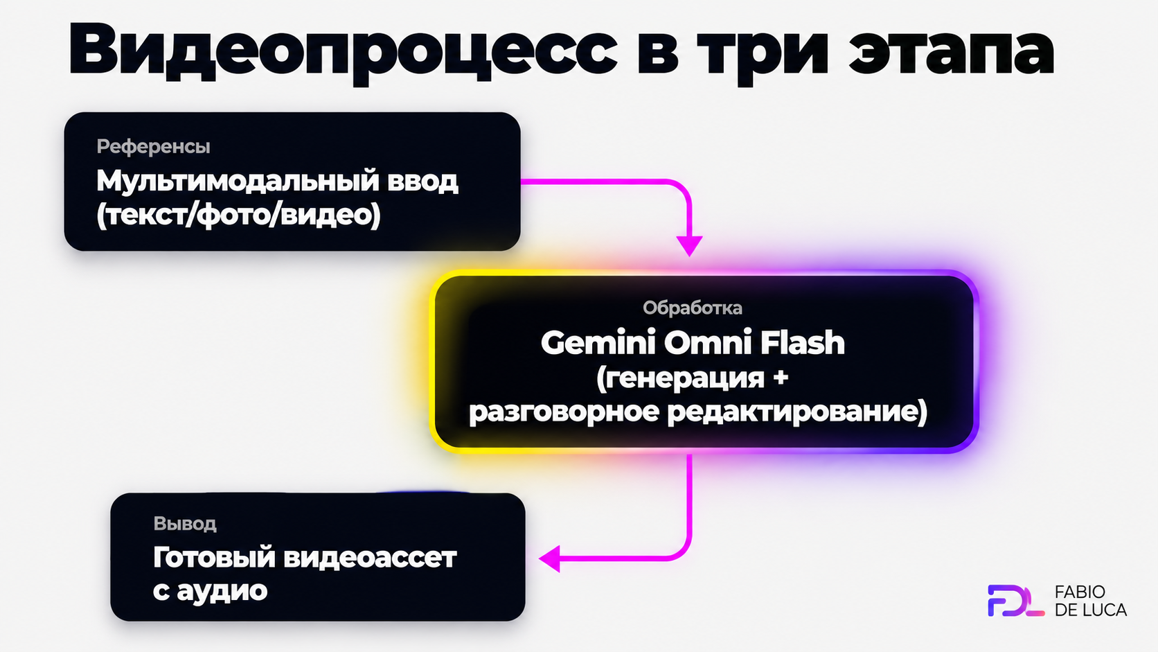 type=diagram | about=как Gemini Omni Flash встраивается в агентный рабочий процесс создания видео | steps=Мультимодальный ввод (текст/фото/видео) -> Gemini Omni Flash (генерация + разговорное редактир