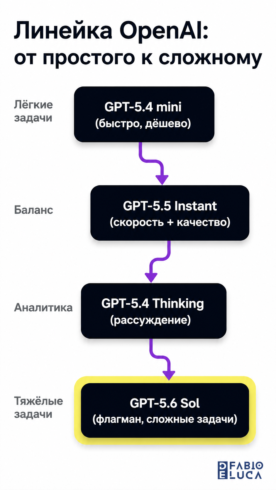type=diagram | about=Линейка новых моделей OpenAI июля 2026: от лёгких к тяжёлым задачам | steps=GPT-5.4 mini (быстро, дёшево) -> GPT-5.5 Instant (скорость + качество) -> GPT-5.4 Thinking (рассуждение