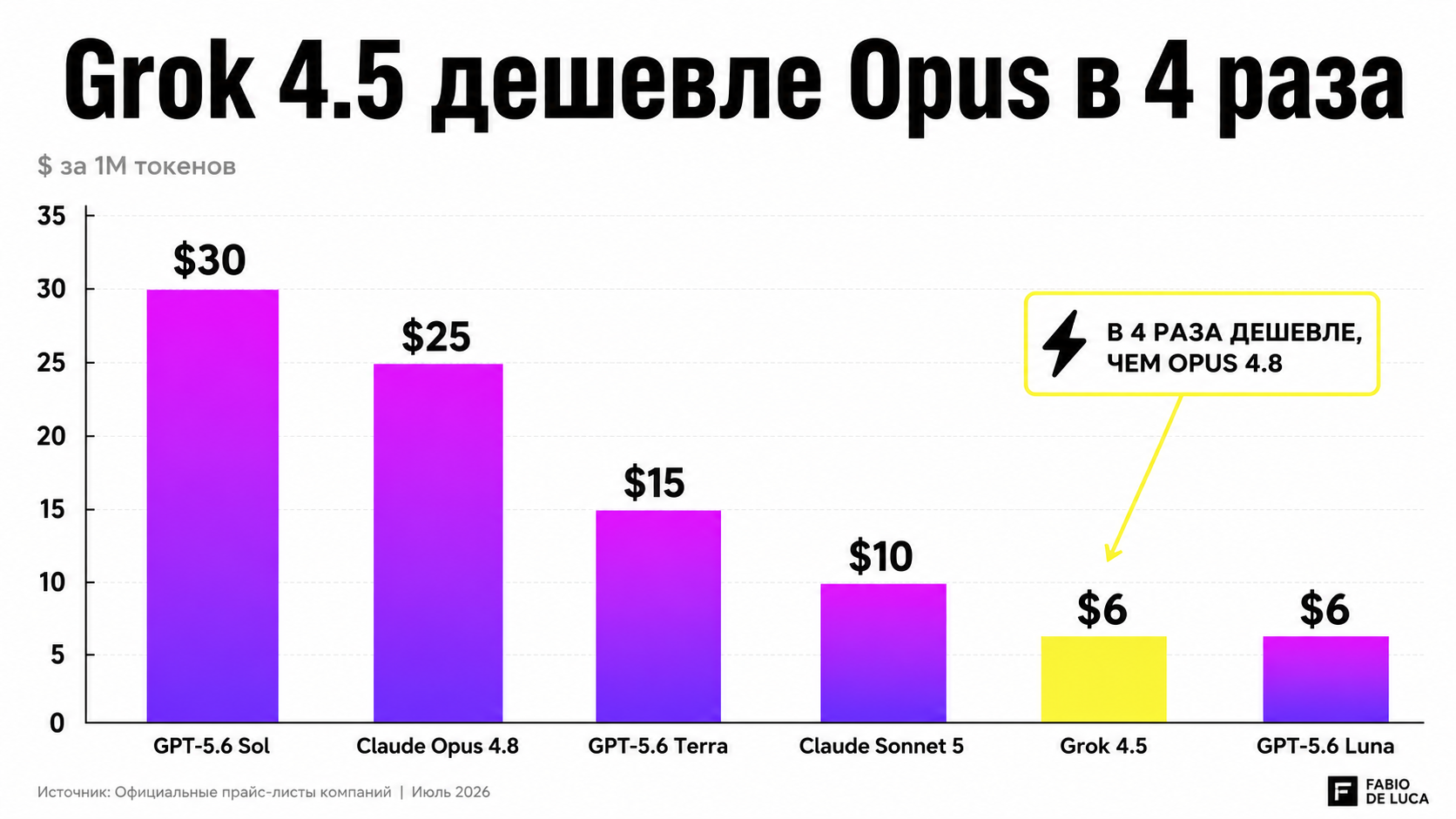 type=chart | about=сравнение цен на выходные токены для топ-моделей июля 2026 | headline=Grok 4.5 дешевле Opus в 4 раза | chart_type=bar | data=GPT-5.6 Sol:30; Claude Opus 4.8:25; Claude Sonnet 5:10; 