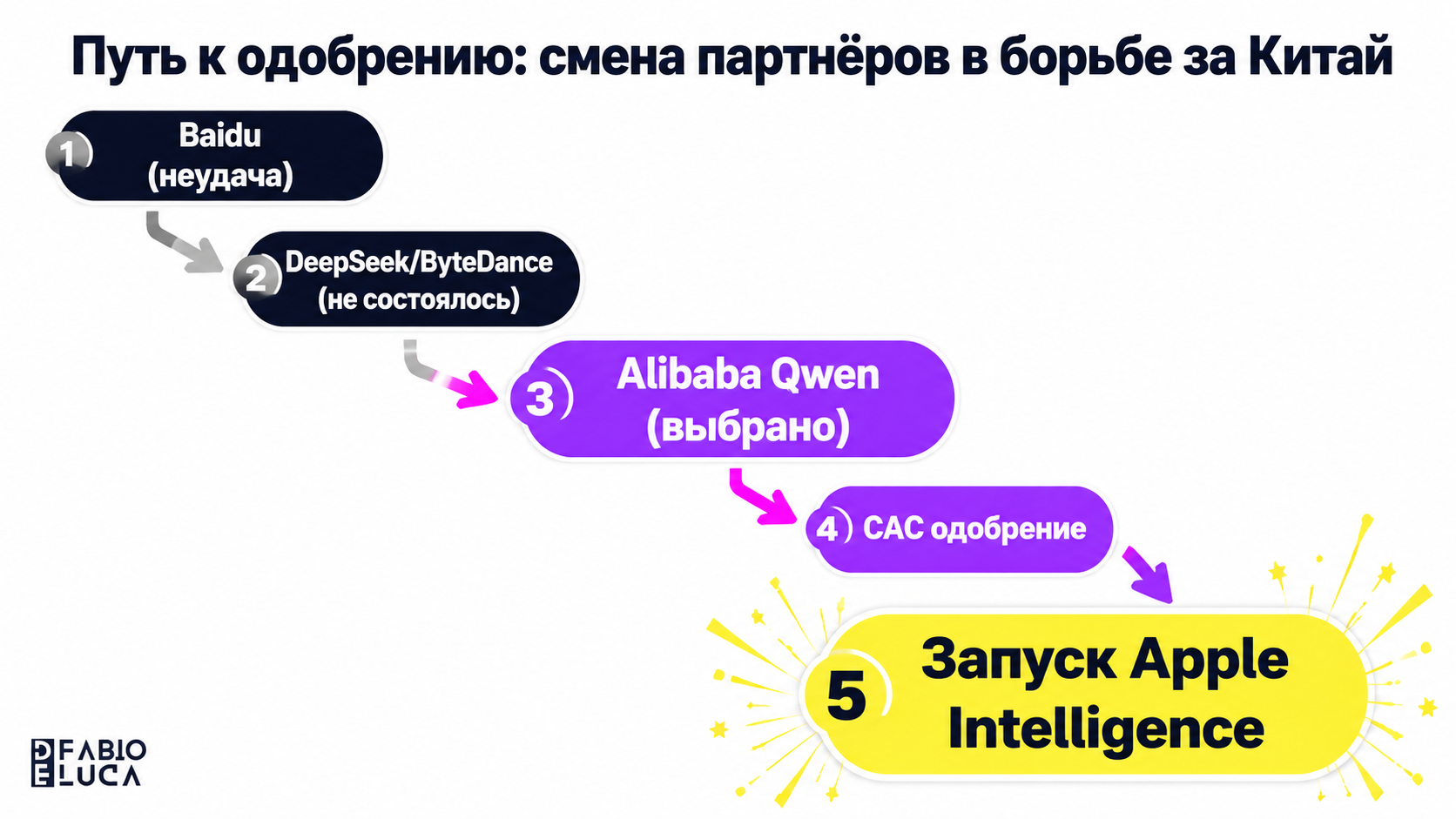 type=diagram | about=путь Apple к одобрению Apple Intelligence в Китае через смену AI-партнёров | steps=Переговоры с Baidu (провал) -> Изучение DeepSeek и ByteDance (без результата) -> Партнёрство с A