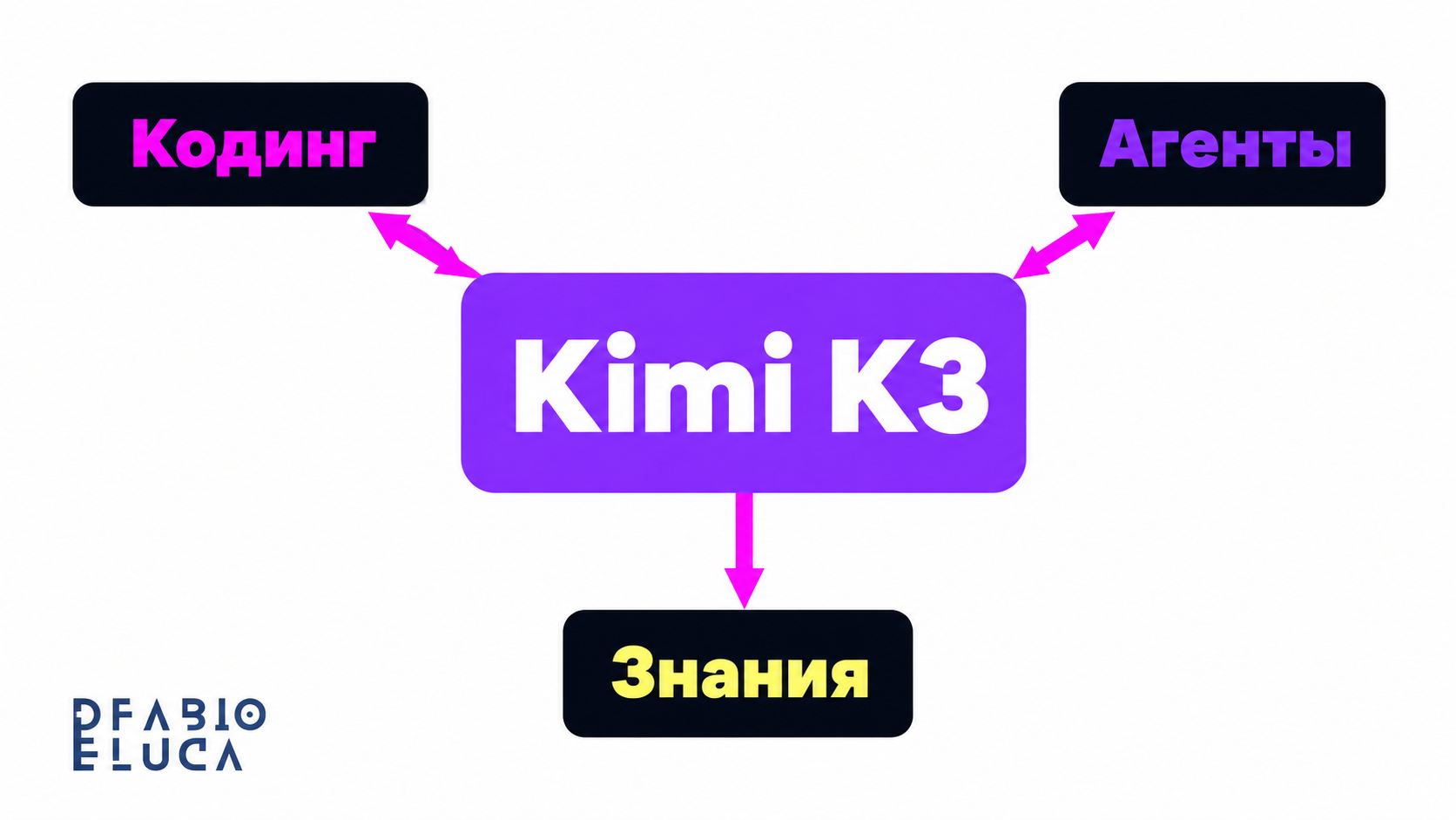 type=diagram | about=Где Kimi K3 конкурирует — три ключевые области применения, где модель показывает сильные результаты | steps=Долгосрочный кодинг -> Агентные задачи -> Работа со знаниями | labels=К