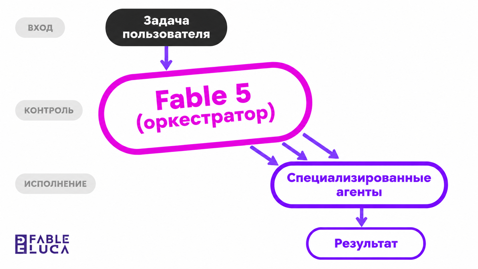 type=diagram | about=архитектура Fable 5 как оркестратора: советник распределяет задачи между специализированными агентами, контролирует качество, сводит результаты | steps=Задача пользователя -> Fabl