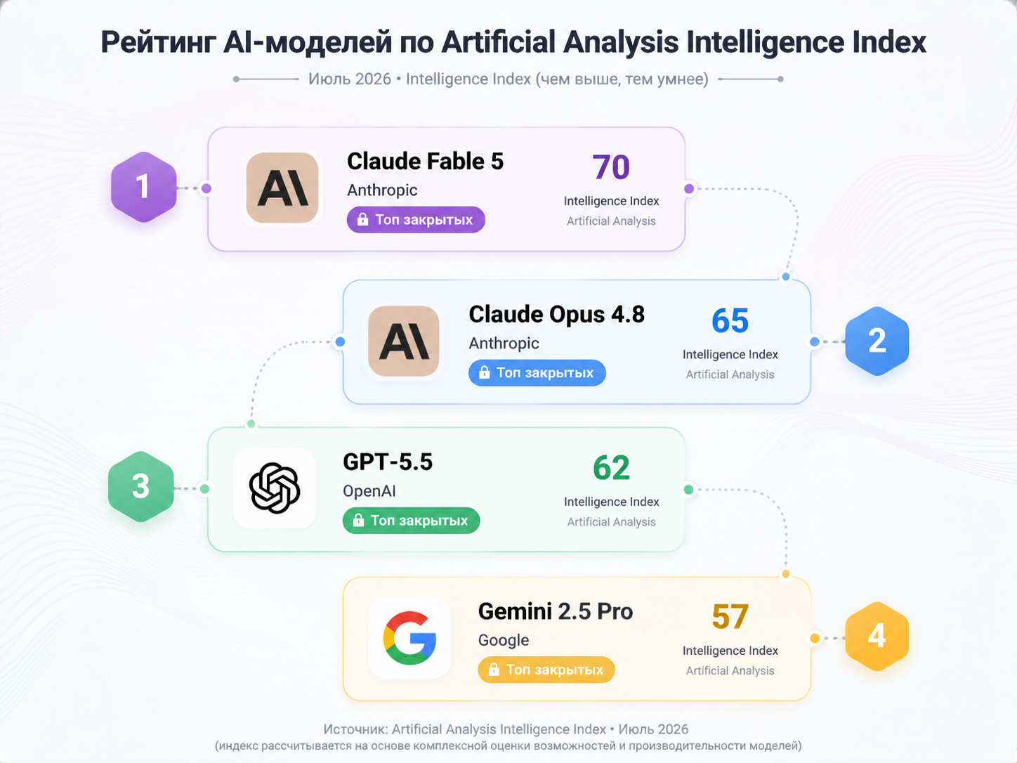 type=diagram | about=Иерархия открытых и закрытых моделей по Artificial Analysis Intelligence Index июль 2026 | steps=Claude Fable 5 (закрытая) -> Claude Opus 4.8 (закрытая) -> GPT-5.5 (закрытая) -> G