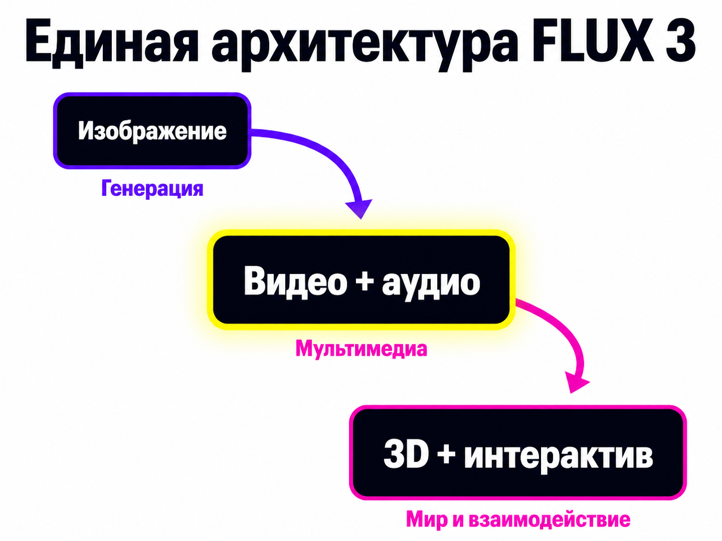 type=diagram | about=единая архитектура FLUX 3: одна модель покрывает изображение, видео, аудио и предсказание действий роботов | steps=Изображение -> Видео + аудио -> Предсказание действий (роботы) |