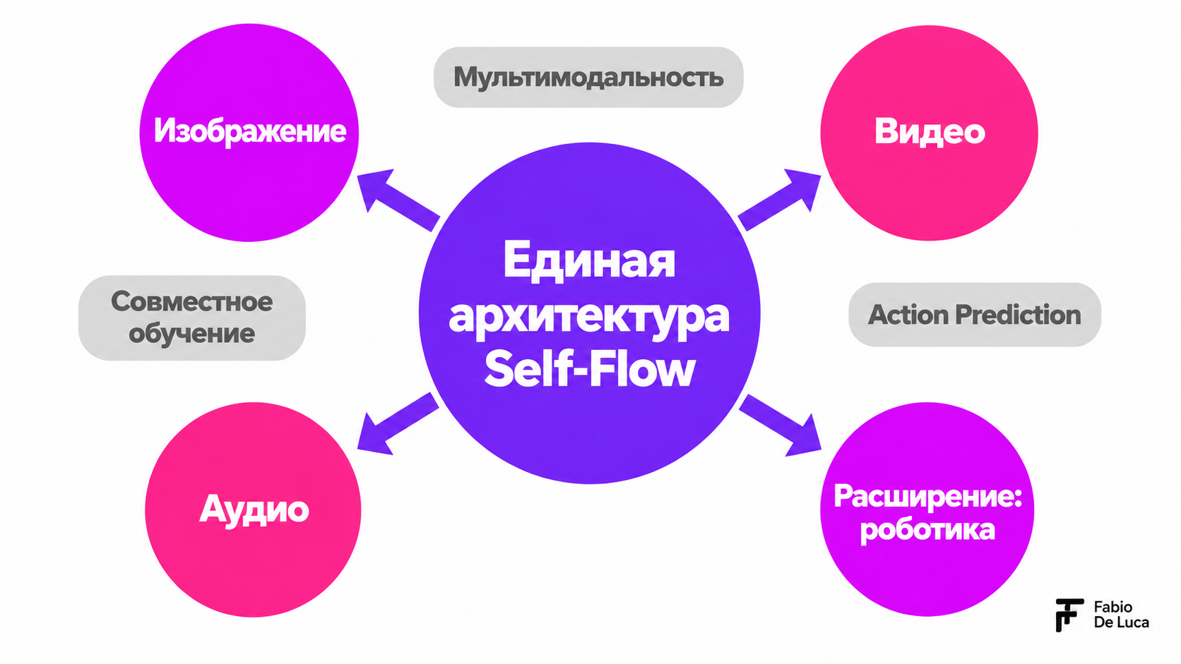 type=diagram | about=Архитектура Self-Flow: совместное обучение изображений, видео и аудио в единой модели FLUX 3 | steps=Изображение -> Видео -> Аудио -> Единая архитектура Self-Flow -> Расширение: р