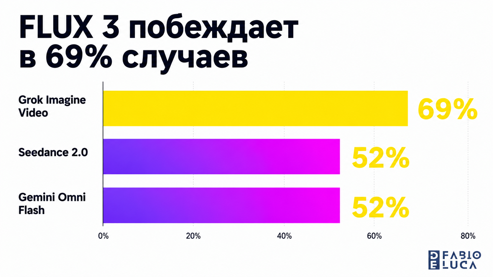 type=chart | about=Win rate FLUX 3 против конкурентов по результатам человеческой оценки 10-секундных видео | headline=FLUX 3 побеждает в 69% случаев | chart_type=bar | data=Grok Imagine Video:69; See