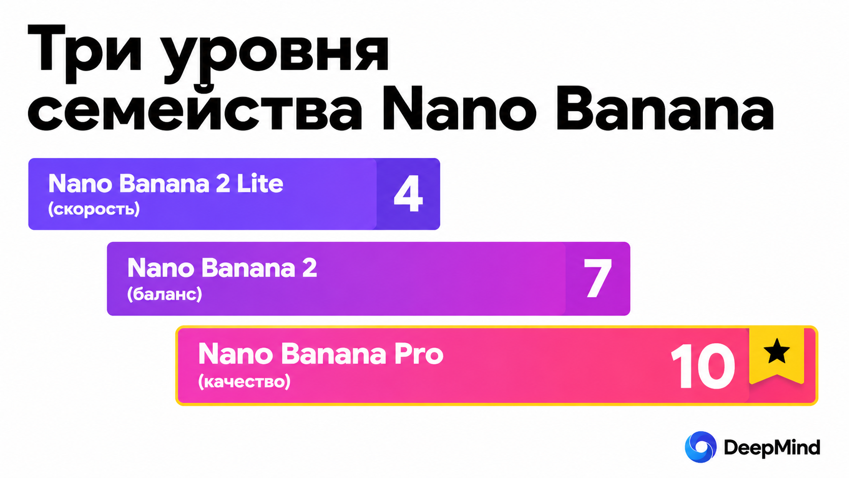type=chart | about=сравнение трёх моделей семейства Nano Banana по специализации и позиционированию | headline=Три уровня семейства Nano Banana | chart_type=bar | data=Nano Banana 2 Lite (скорость):4;