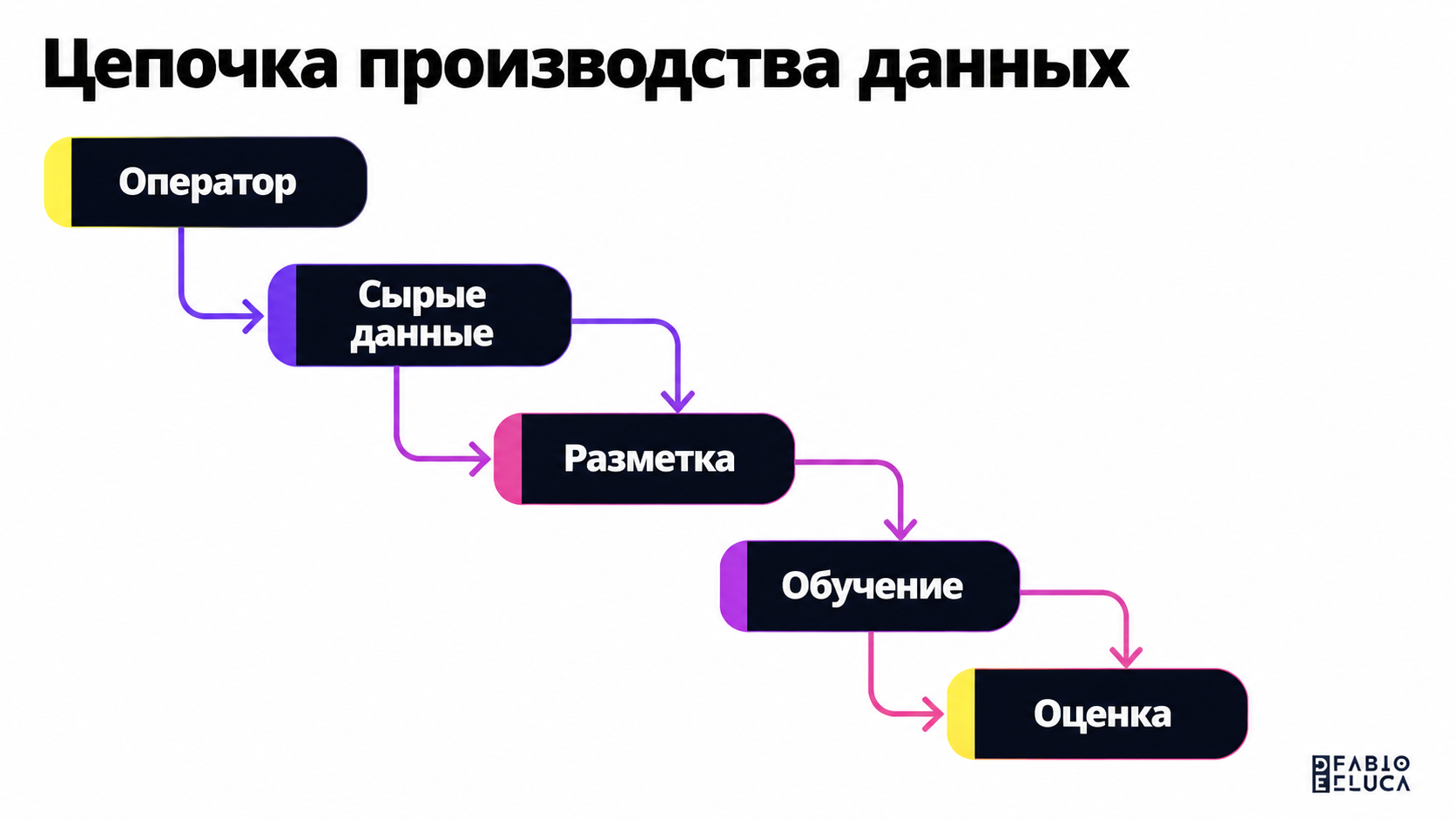 type=diagram | about=цепочка производства данных для обучения физического ИИ: от оператора с датчиками до готовой модели | steps=Оператор с датчиками -> Запись движений и мозговых волн -> Разметка и а