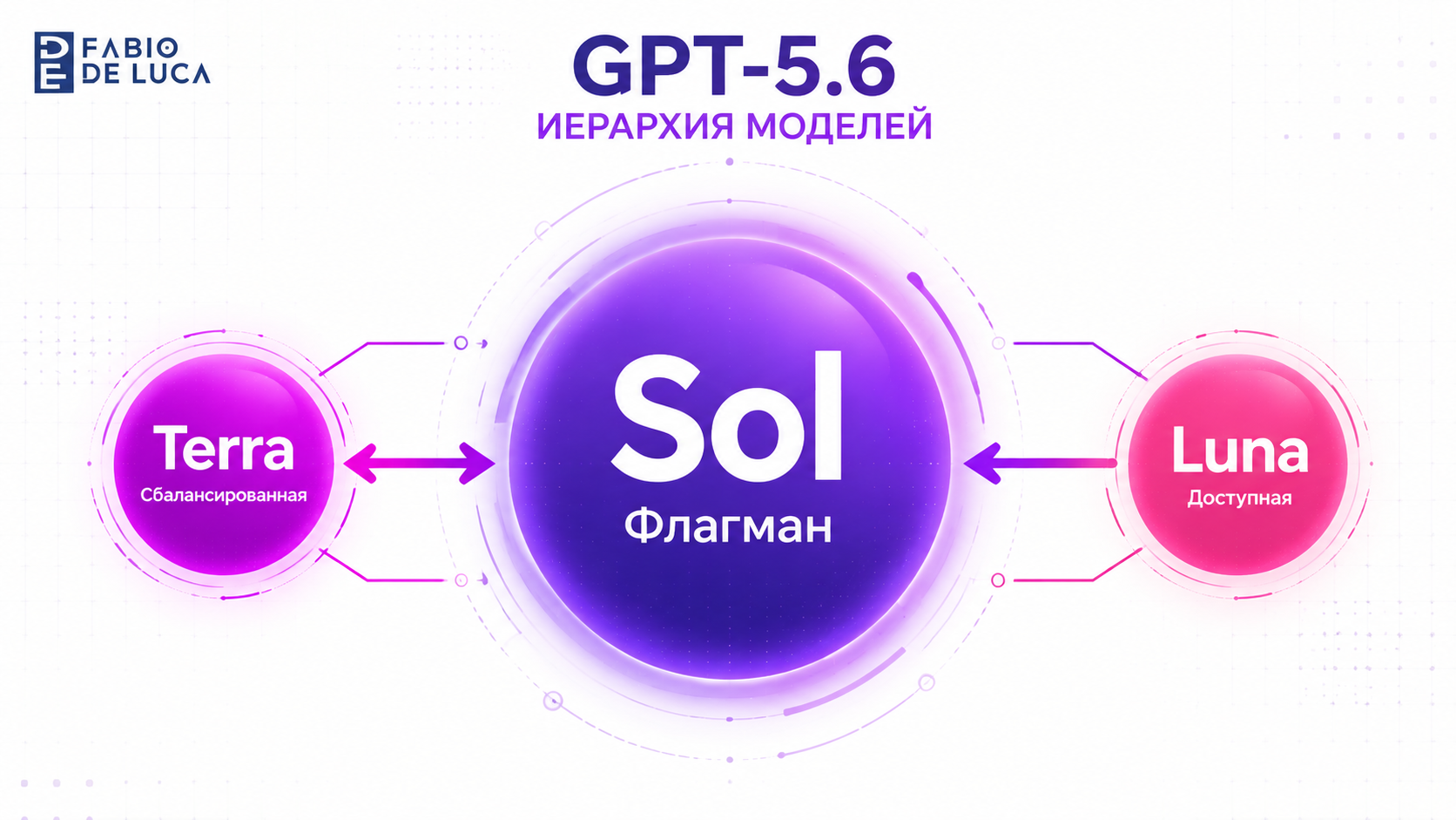 type=diagram | about=Трёхуровневая иерархия моделей GPT-5.6: Sol — флагман, Terra — баланс, Luna — доступность | steps=Sol (флагман) -> Terra (баланс цена/качество) -> Luna (доступная) | labels=Флагма