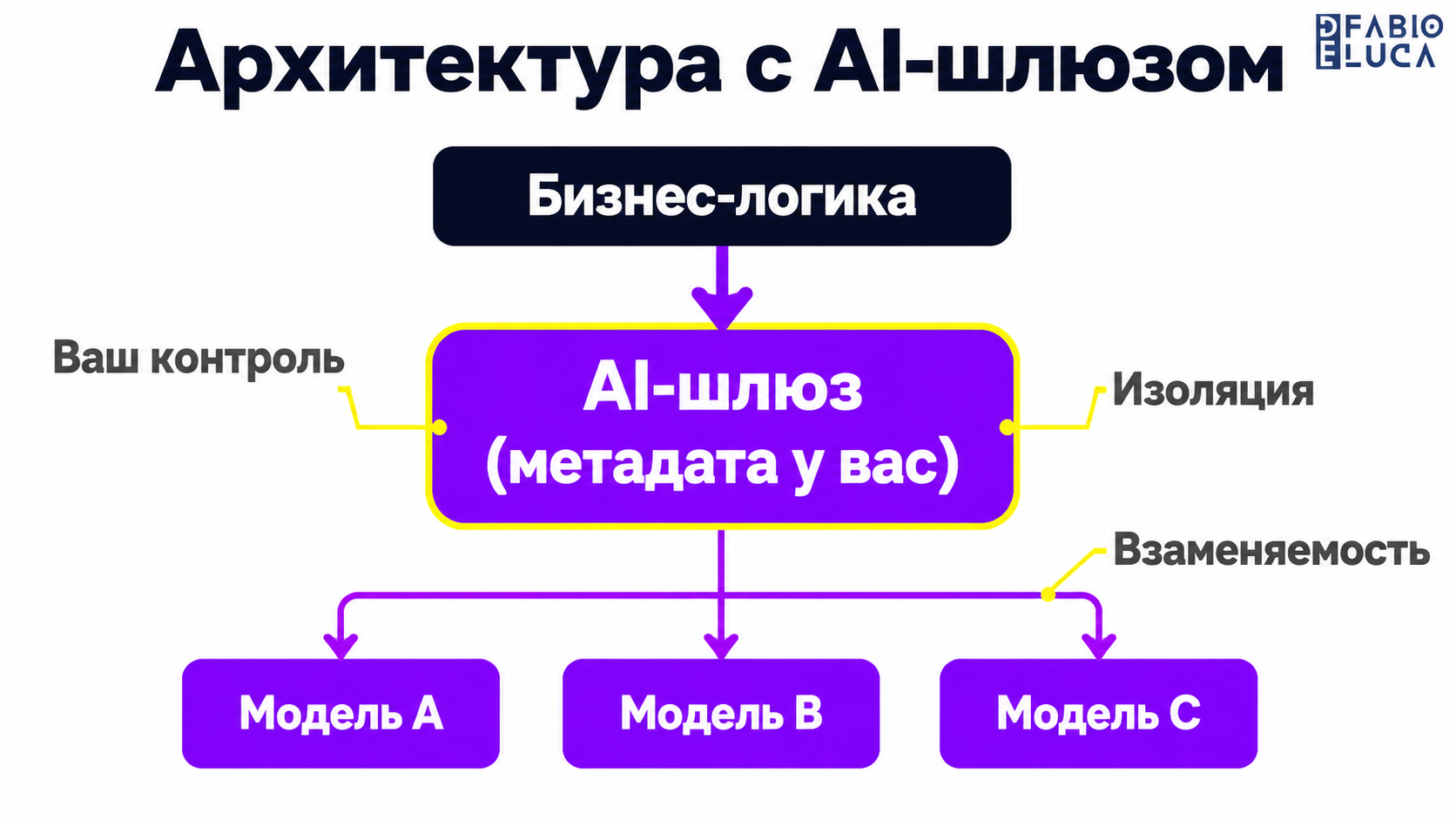 type=diagram | about=архитектура с AI-шлюзом: промпты и контекст отделены от модели, можно менять модели без перестройки системы | steps=Бизнес-логика -> AI-шлюз (метадата у вас) -> Модель A / Модель 