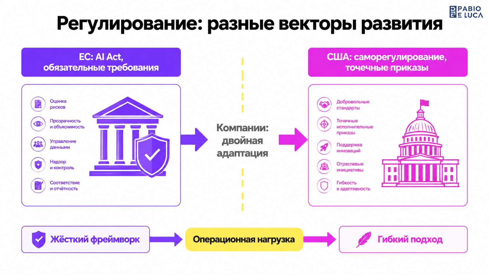 type=diagram | about=Разные векторы регулирования ИИ в ЕС и США на фоне гонки возможностей | steps=ЕС: AI Act, обязательные требования -> Компании: двойная адаптация -> США: саморегулирование, точечны