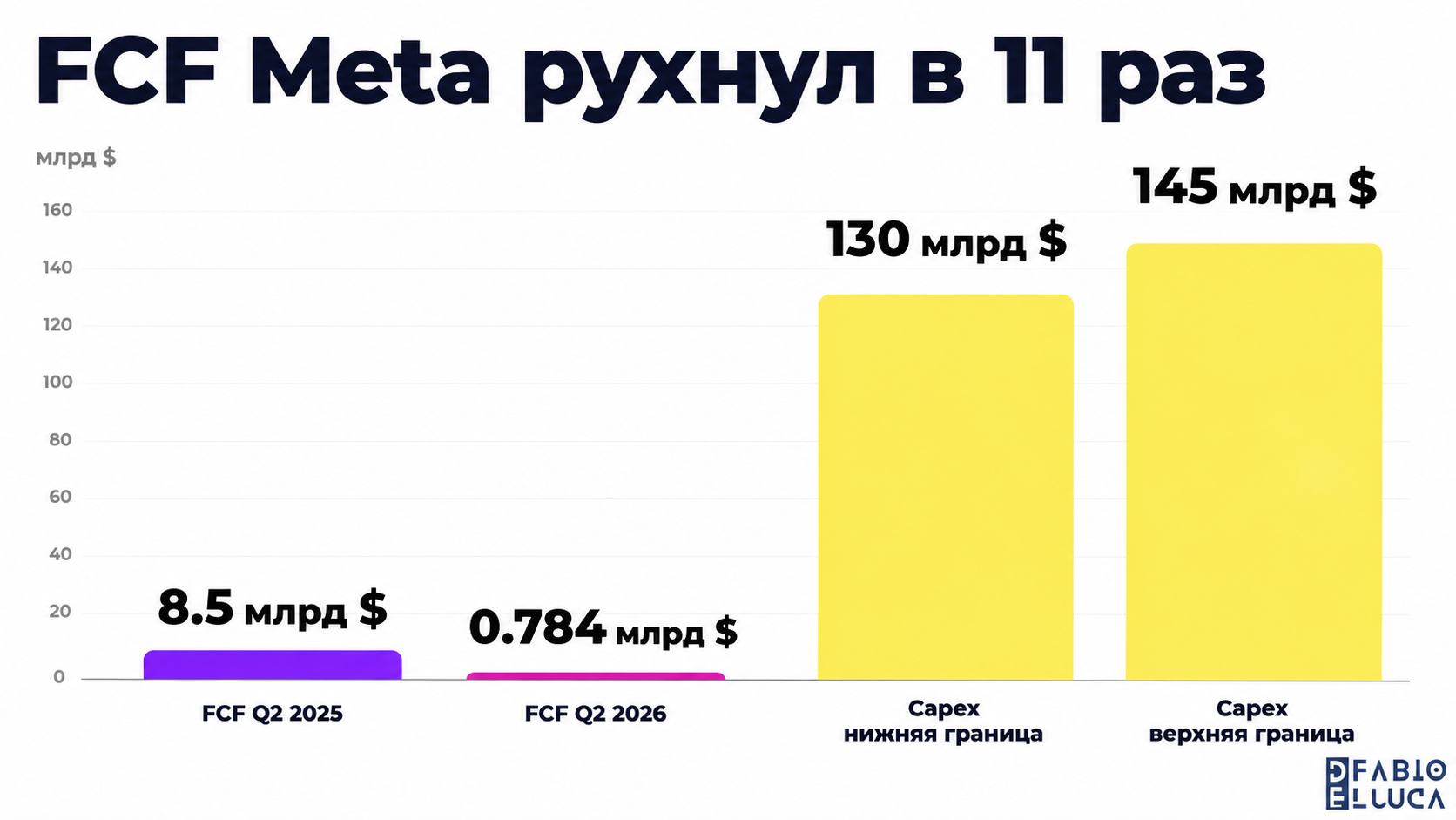 type=chart | about=обвал свободного денежного потока Meta за год на фоне роста капзатрат | headline=FCF Meta рухнул в 11 раз | chart_type=bar | data=FCF Q2 2025:8.5; FCB Q2 2026:0.784; Capex нижняя гр