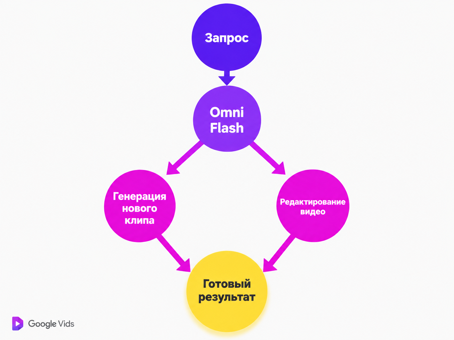 type=diagram | about=два режима работы Gemini Omni в Google Vids: генерация клипов и редактирование видео текстом | steps=Текстовый запрос пользователя -> Gemini Omni Flash обрабатывает -> Генерация н