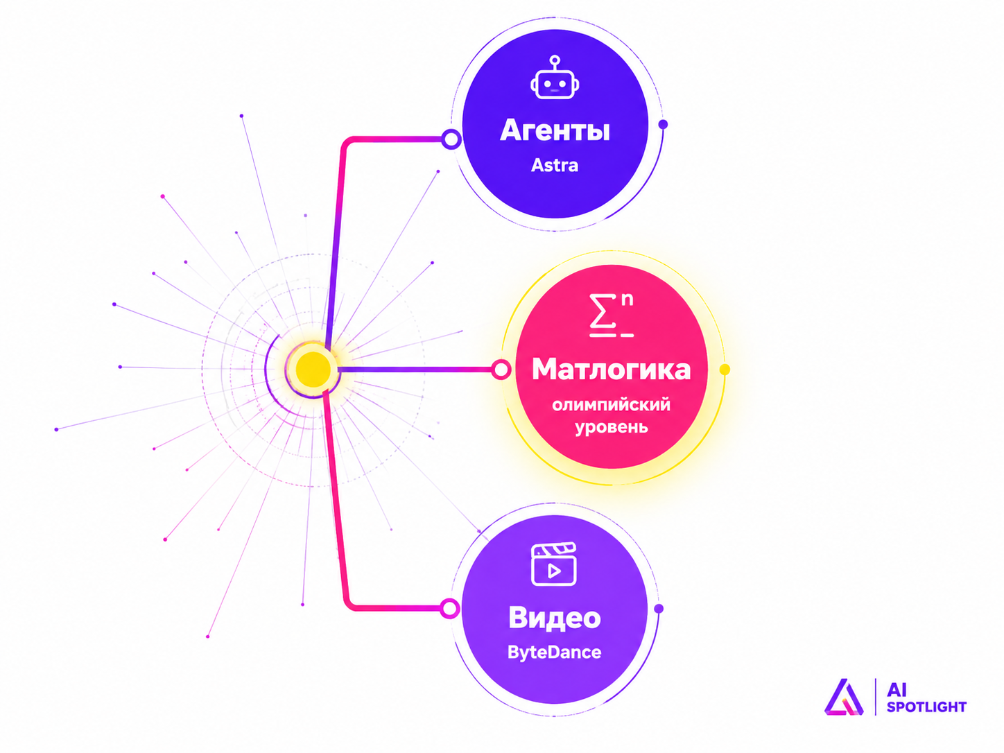 type=diagram | about=три параллельных направления развития ИИ в августе 2026: агенты, математический интеллект, видеогенерация | steps=Агентные системы (Astra) -> Математический интеллект (олимпийский