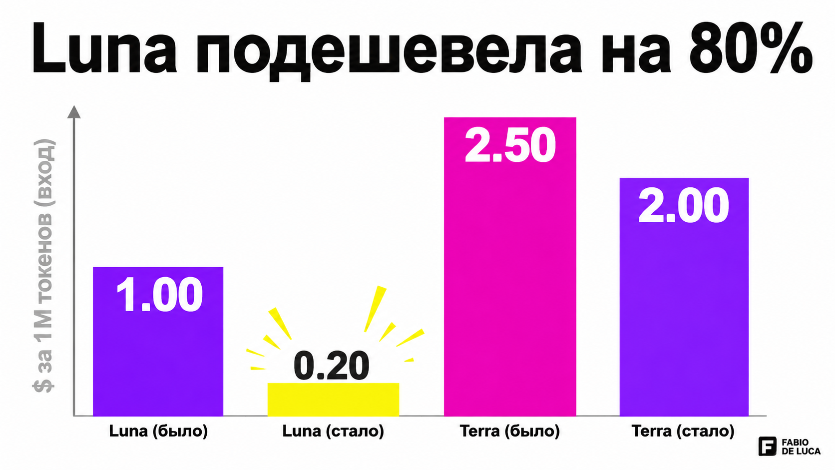 type=chart | about=снижение цен OpenAI на модели GPT-5.6 Luna и Terra в июле 2026 | headline=Luna подешевела на 80% | chart_type=bar | data=Luna (было):1.00;Luna (стало):0.20;Terra (было):2.50;Terra (