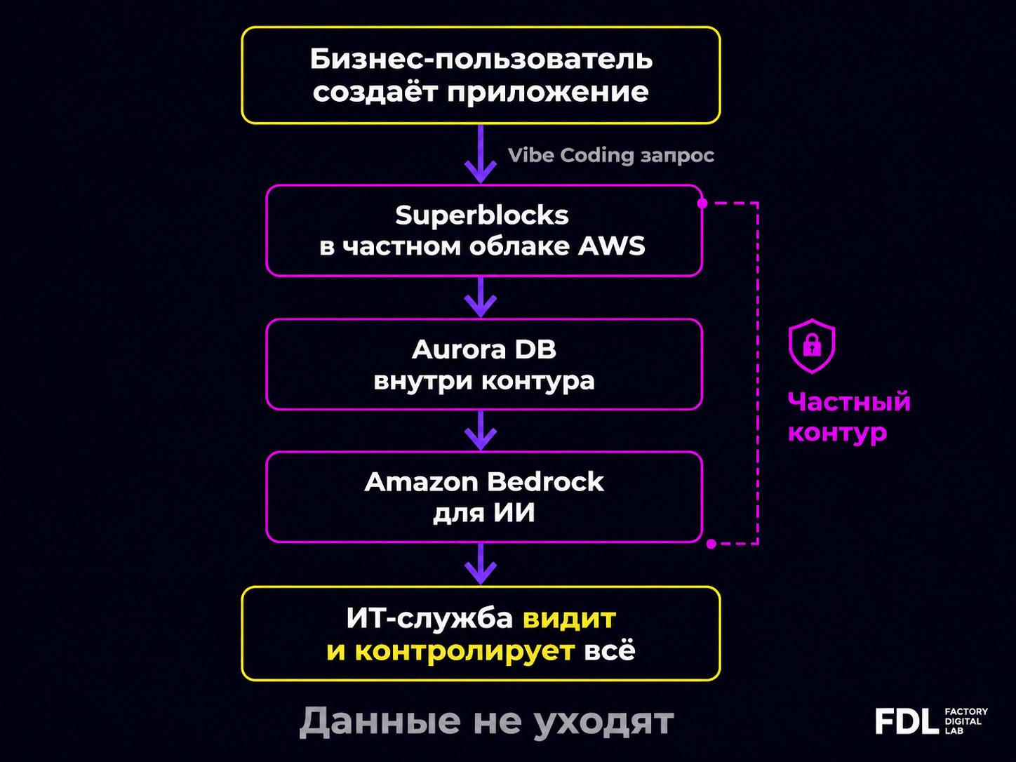 type=diagram | about=Как Superblocks интегрируется в корпоративную инфраструктуру AWS: данные остаются в частном облаке | steps=Бизнес-пользователь создаёт приложение -> Superblocks в частном облаке A