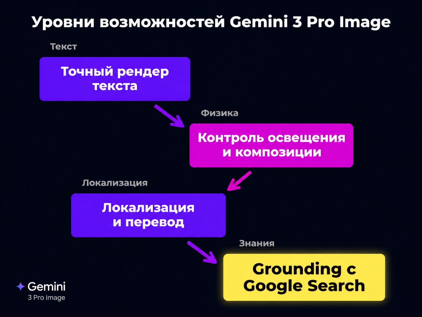 type=diagram | about=возможности Gemini 3 Pro Image по уровням сложности задач: текст, физика, локализация, поиск | steps=Точный рендер текста -> Контроль освещения и композиции -> Локализация и перев