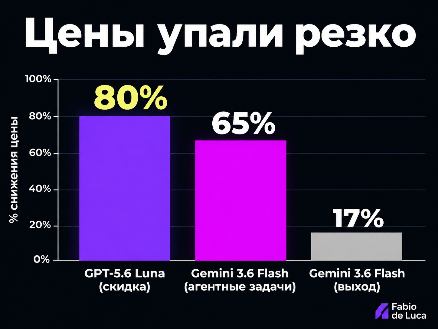 type=chart | about=Снижение цен на ключевые ИИ-модели в августе 2026 | headline=Цены упали резко | chart_type=bar | data=GPT-5.6 Luna (скидка):80; Gemini 3.6 Flash (агентные задачи):65; Gemini 3.6 Fla