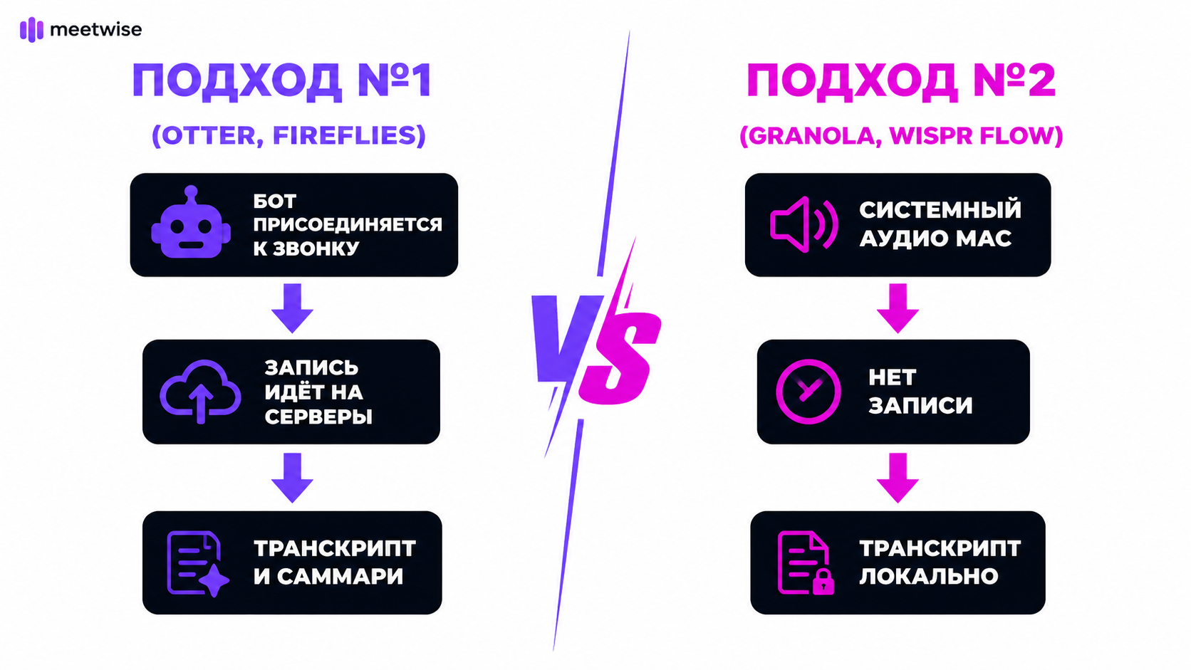 type=diagram | about=два конкурирующих подхода к ИИ-конспектированию встреч: бот в конференции vs системный звук | steps=Бот присоединяется к звонку -> Запись идёт на серверы -> Транскрипт и саммари |