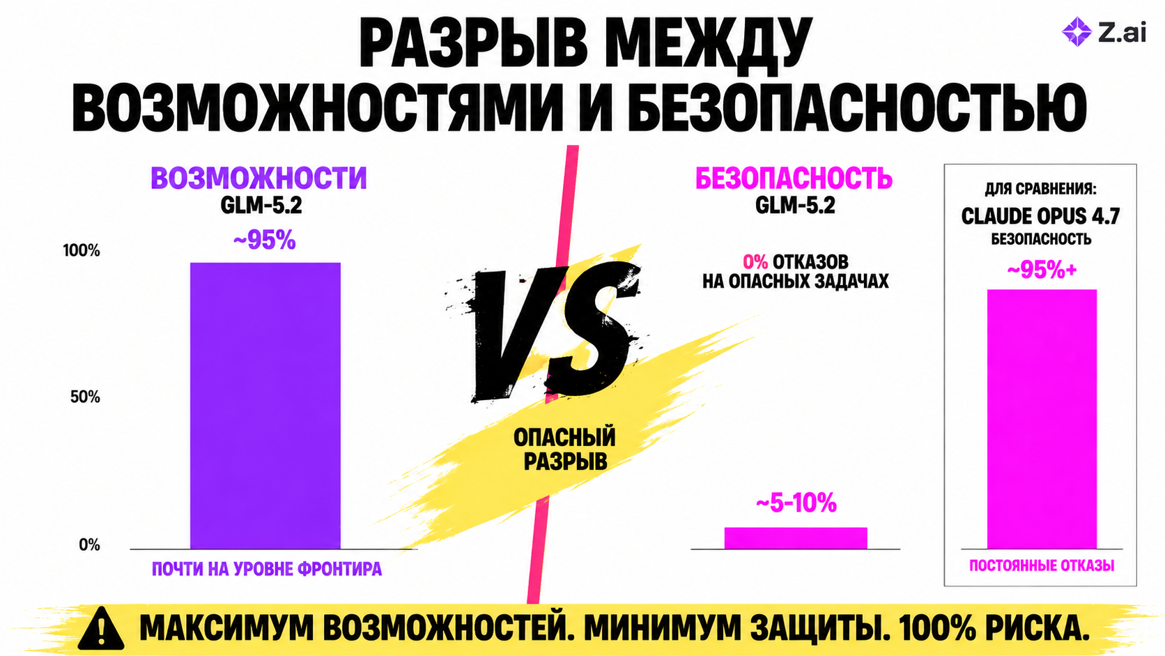 type=diagram | about=разрыв между возможностями GLM-5.2 и уровнем её безопасности по сравнению с Claude Opus 4.7 | steps=GLM-5.2: возможности почти на уровне фронтира -> GLM-5.2: отказ от опасных зада