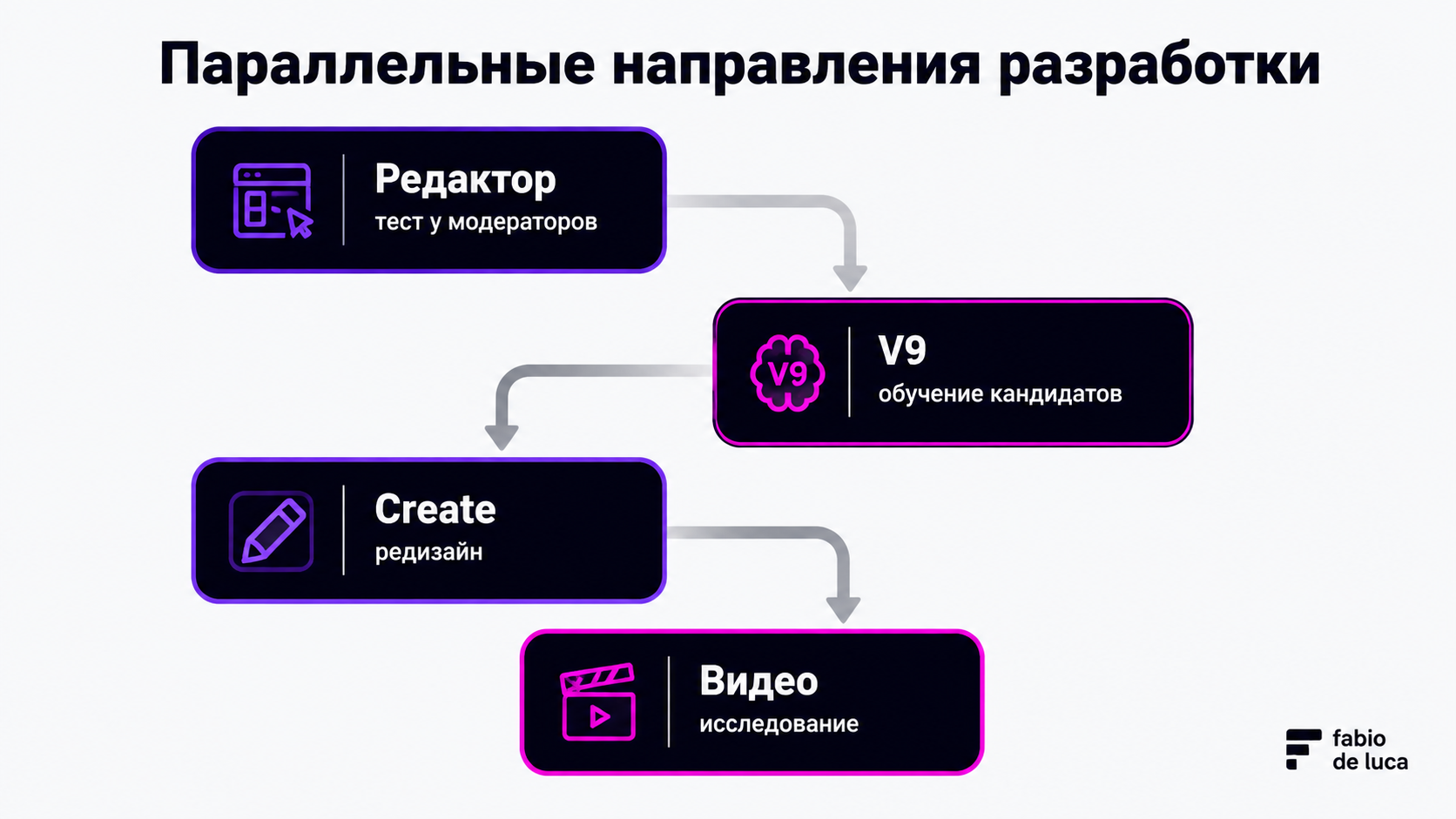 type=diagram | about=Параллельные направления разработки Midjourney на август 2026 | steps=Редактор (тест у модераторов) -> V9 (обучение кандидатов) -> Create (редизайн) -> Видео (исследование) | labe