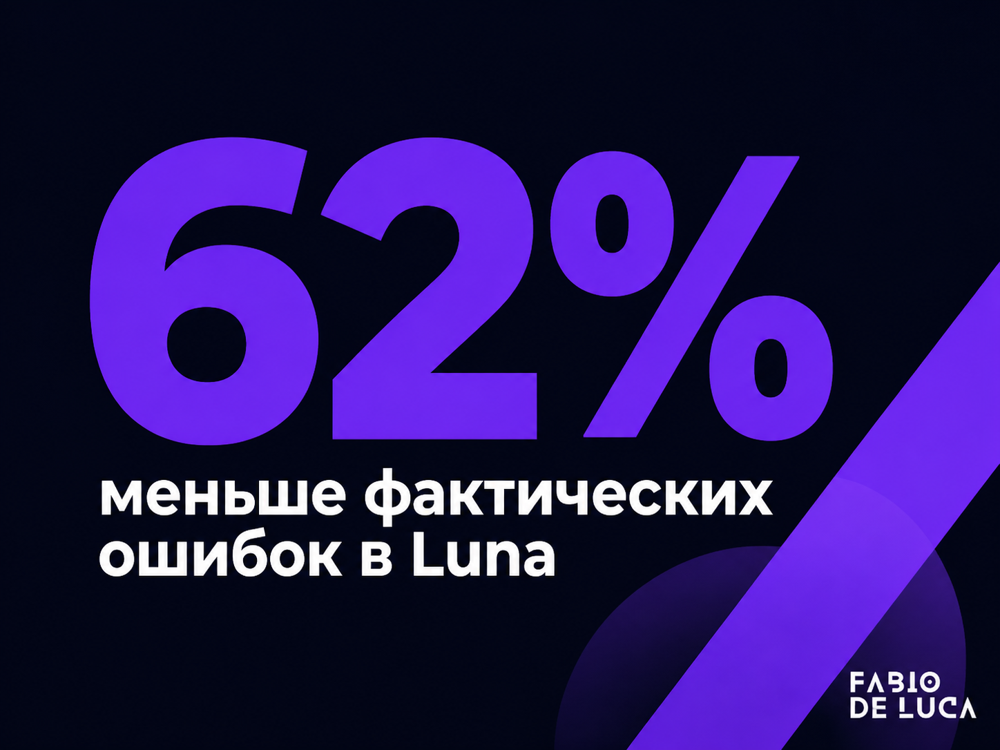 type=stat_card | about=снижение фактических ошибок в GPT-5.6 Luna по сравнению с GPT-5.5-Instant | stat=62% | caption=меньше фактических ошибок в Luna | visual=dark #020715 background, bold violet sta