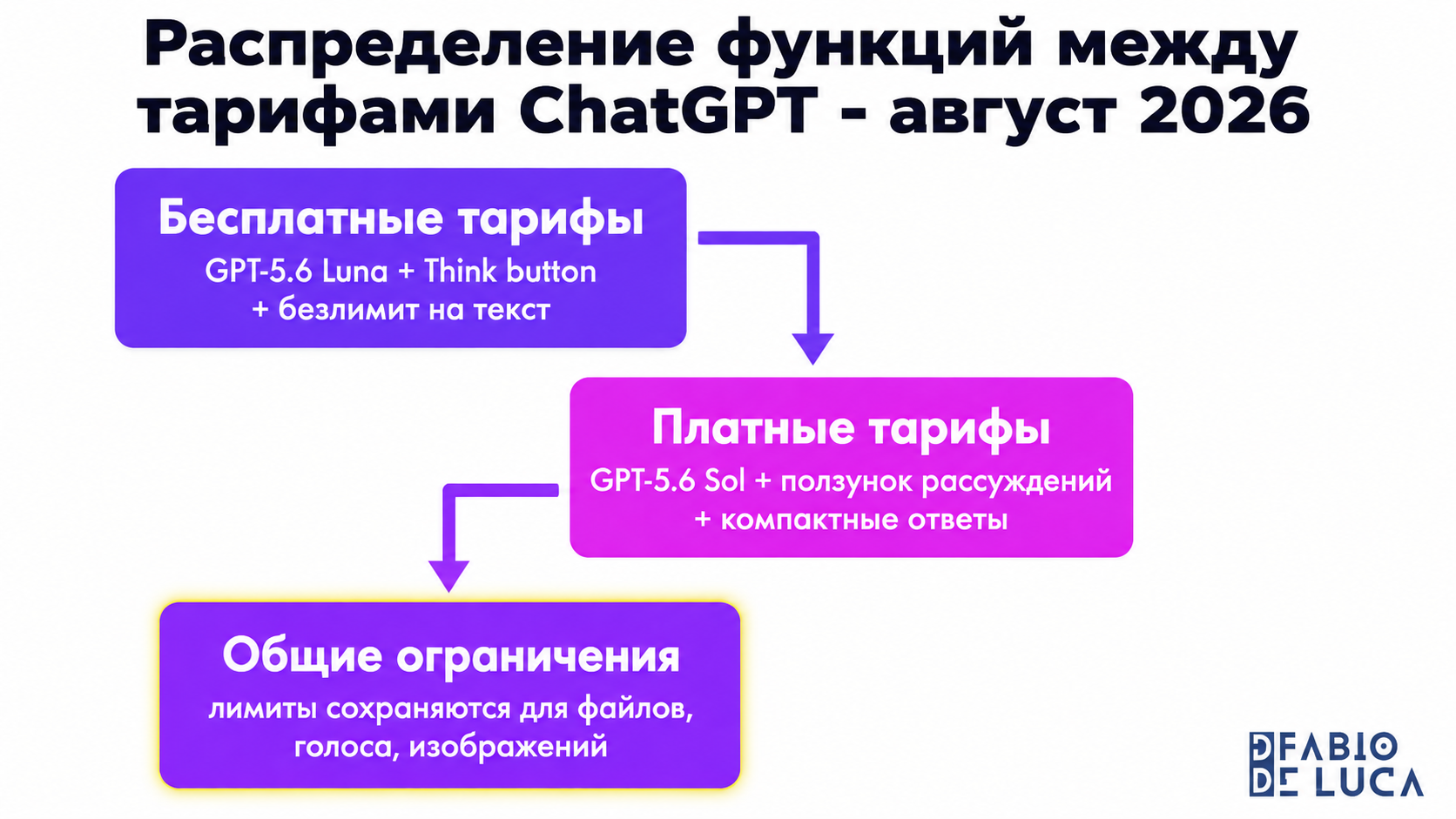 type=diagram | about=распределение функций между тарифами ChatGPT после обновления августа 2026 | steps=Free/Go: GPT-5.6 Luna + Think button + безлимит на текст -> Plus/Pro: GPT-5.6 Sol + ползунок рас