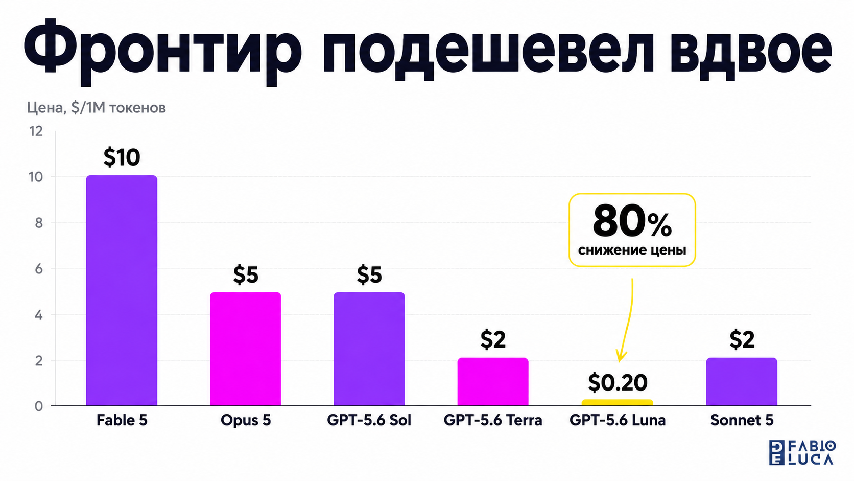 type=chart | about=сравнение цен на модели Anthropic и OpenAI в августе 2026 | headline=Фронтир подешевел вдвое | chart_type=bar | data=Fable 5 input:10; Opus 5 input:5; GPT-5.6 Sol input:5; GPT-5.6 T