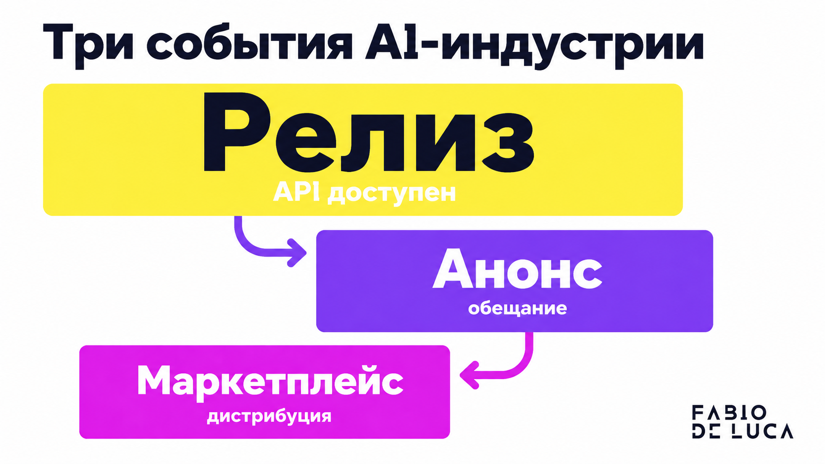 type=diagram | about=различие между релизом, анонсом и появлением на маркетплейсе как три разных типа событий в AI-индустрии | steps=Релиз модели (API доступен) -> Анонс (обещание) -> Выход на маркетп